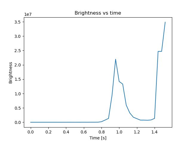 brightness