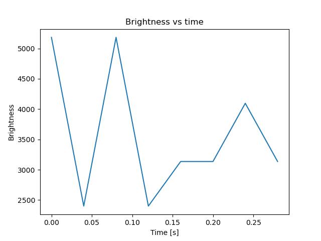 brightness