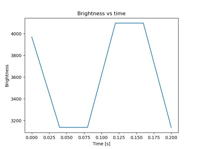 brightness