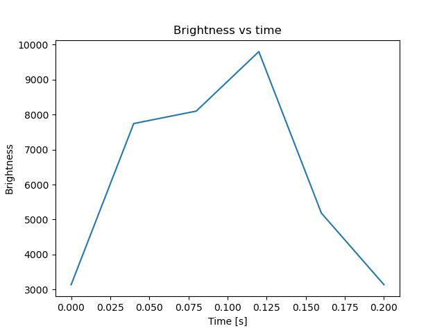 brightness