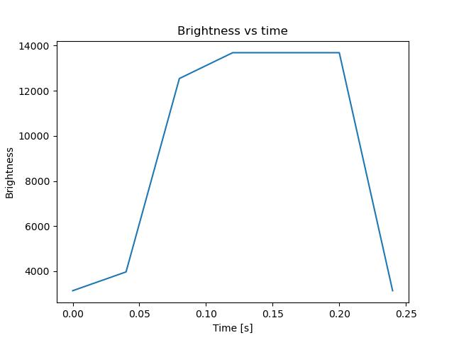 brightness