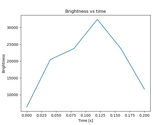 brightness