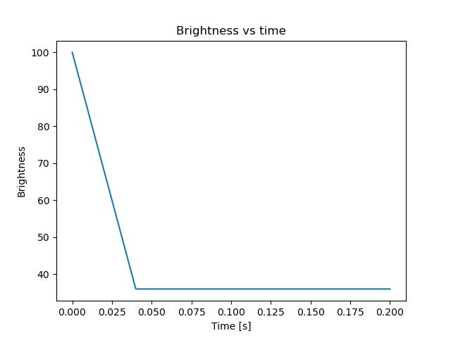 brightness
