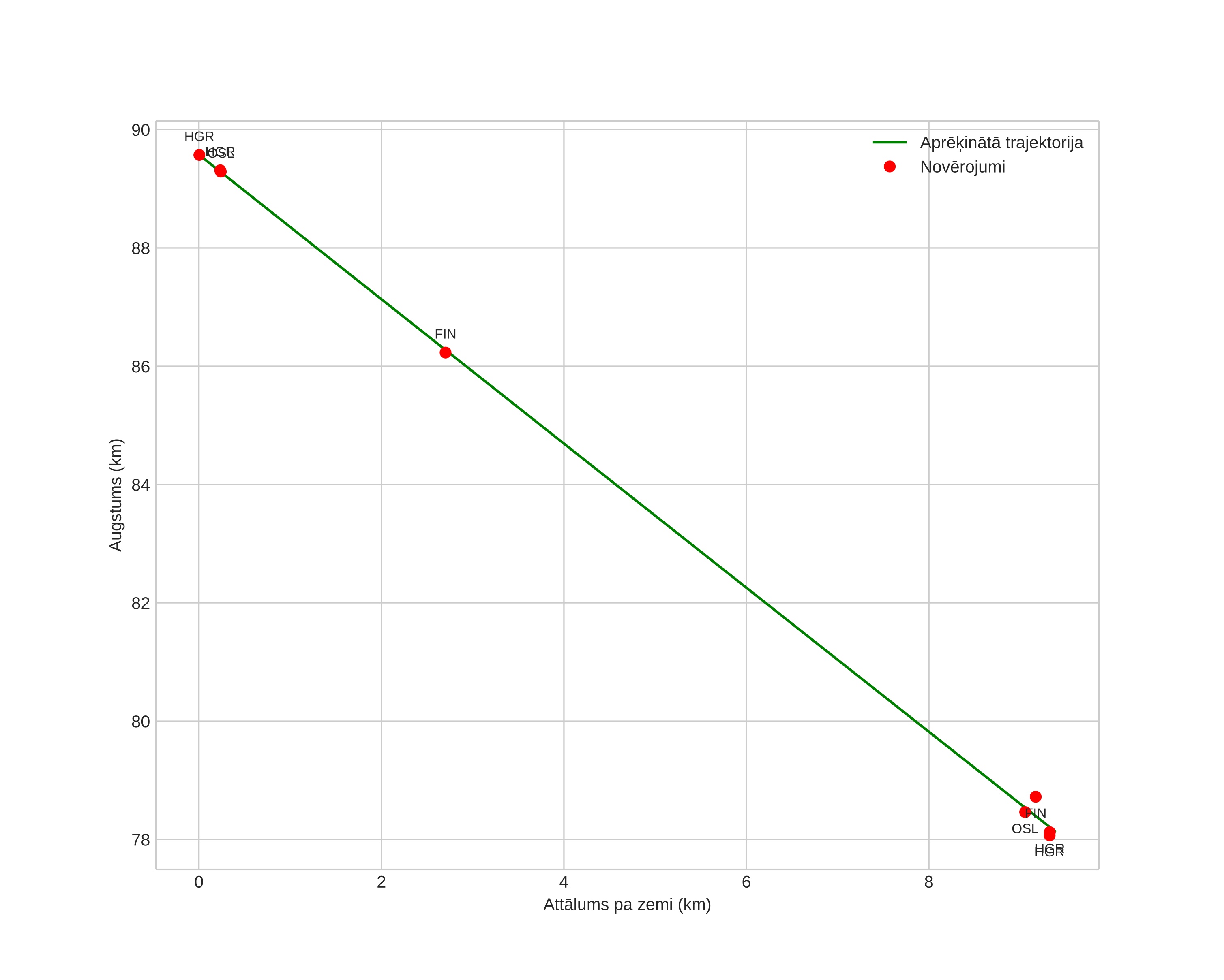height profile