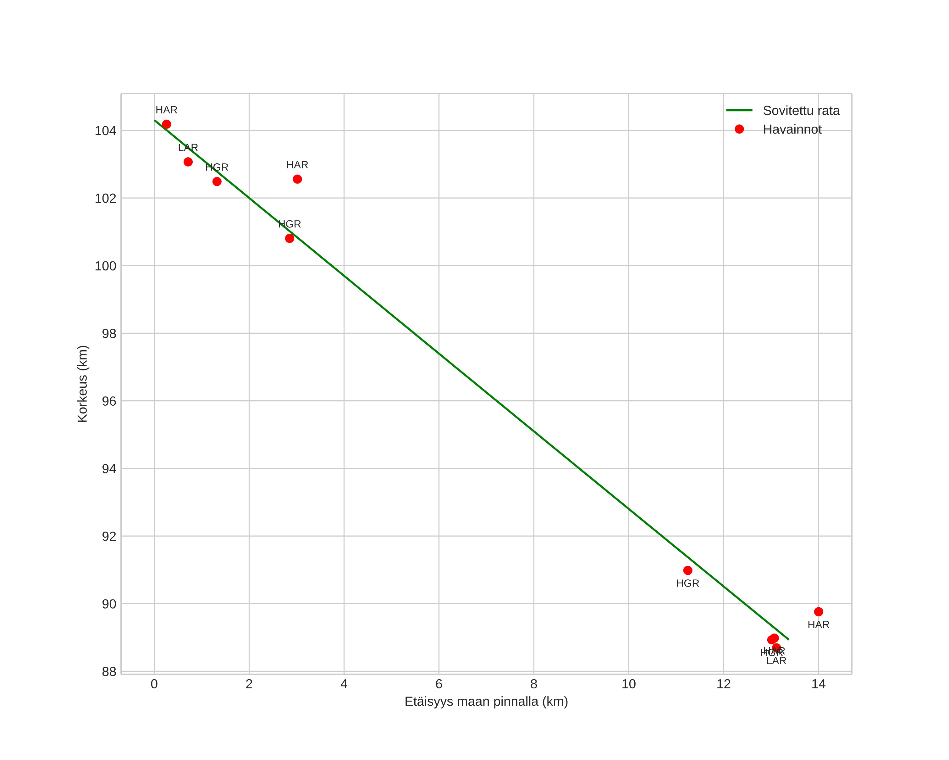 height profile