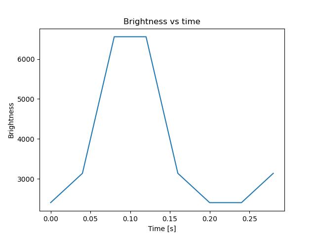 brightness