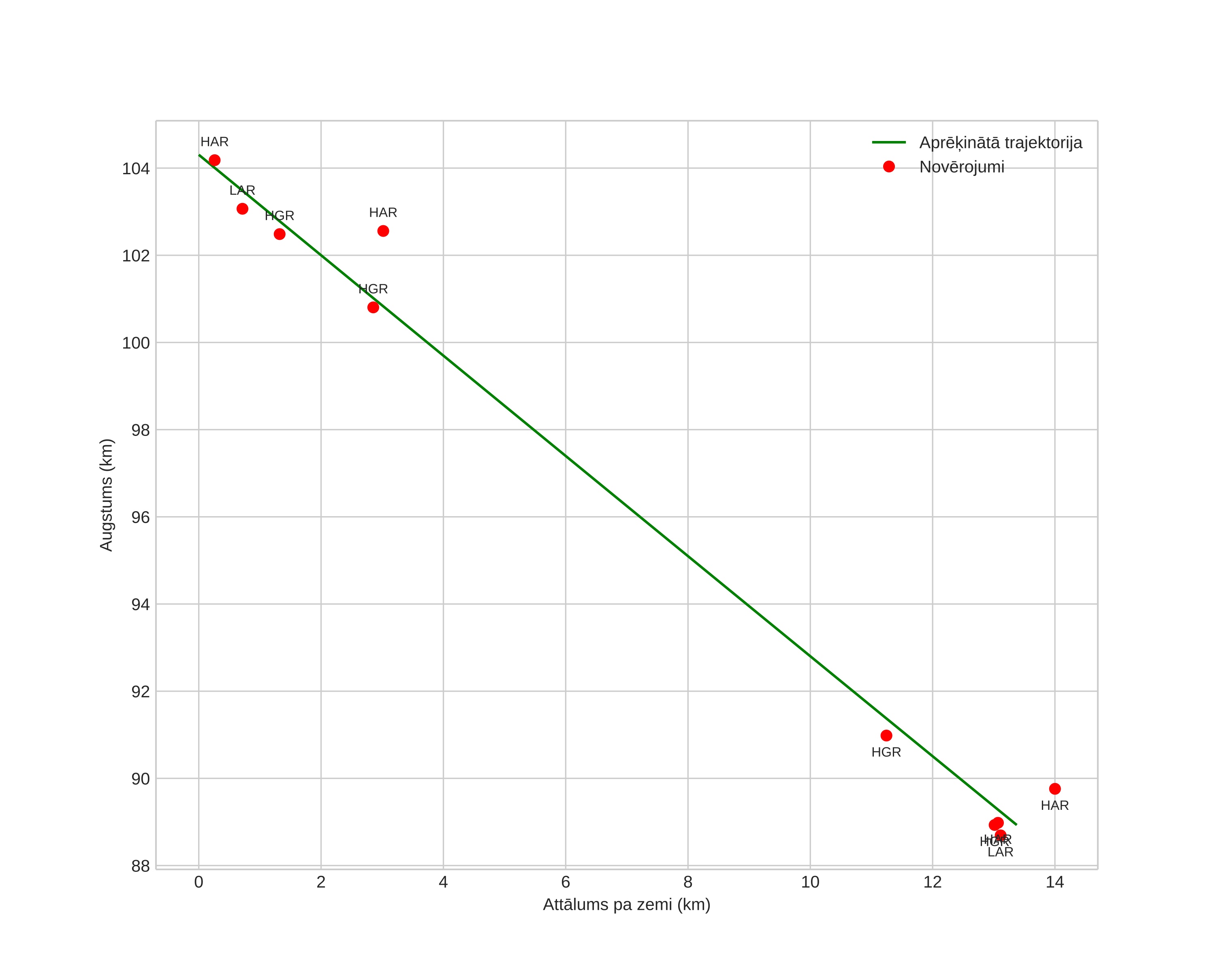 height profile