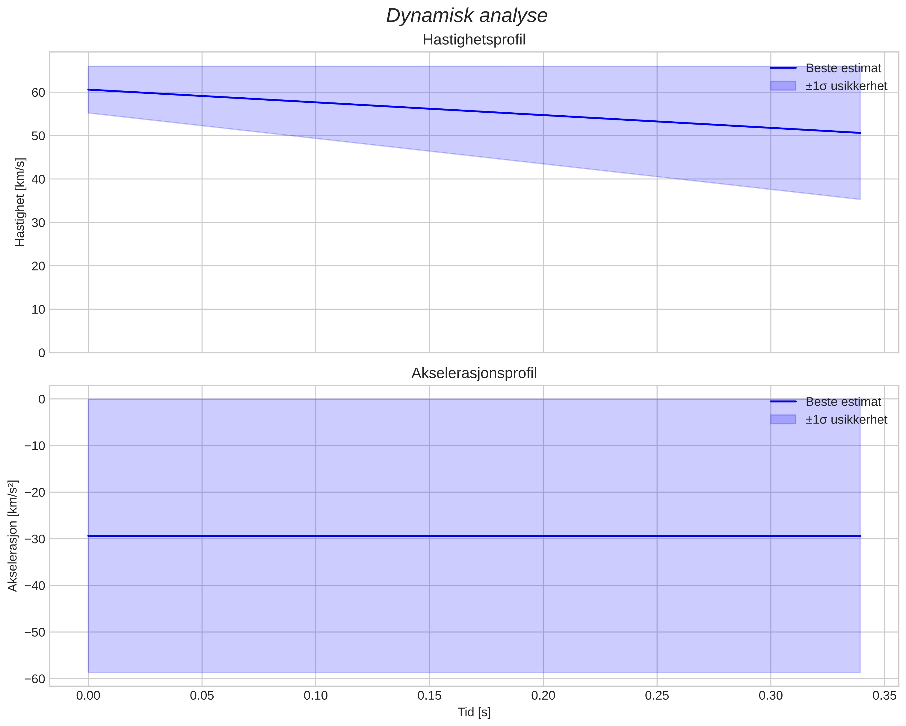 speed & acceleration