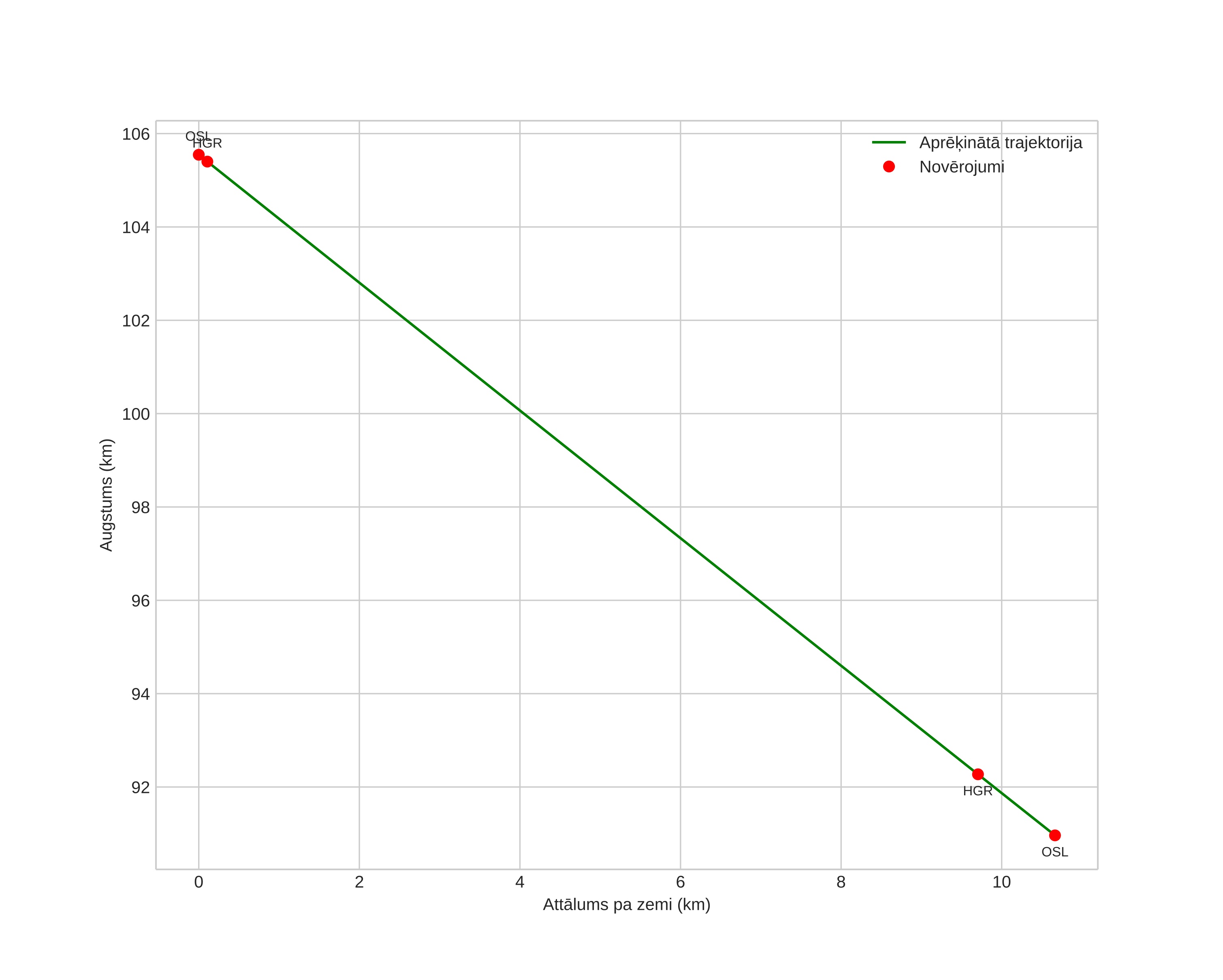 height profile
