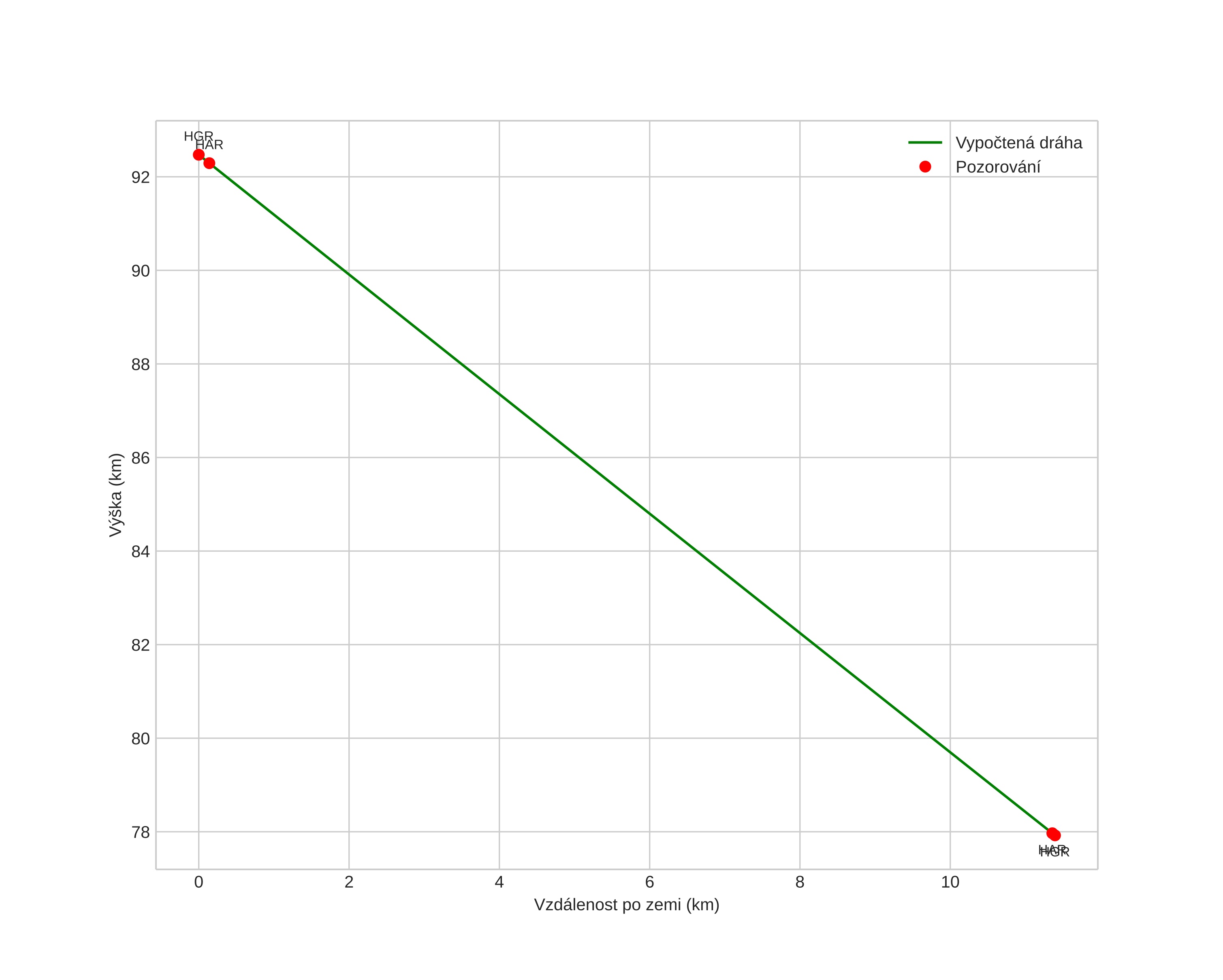 height profile