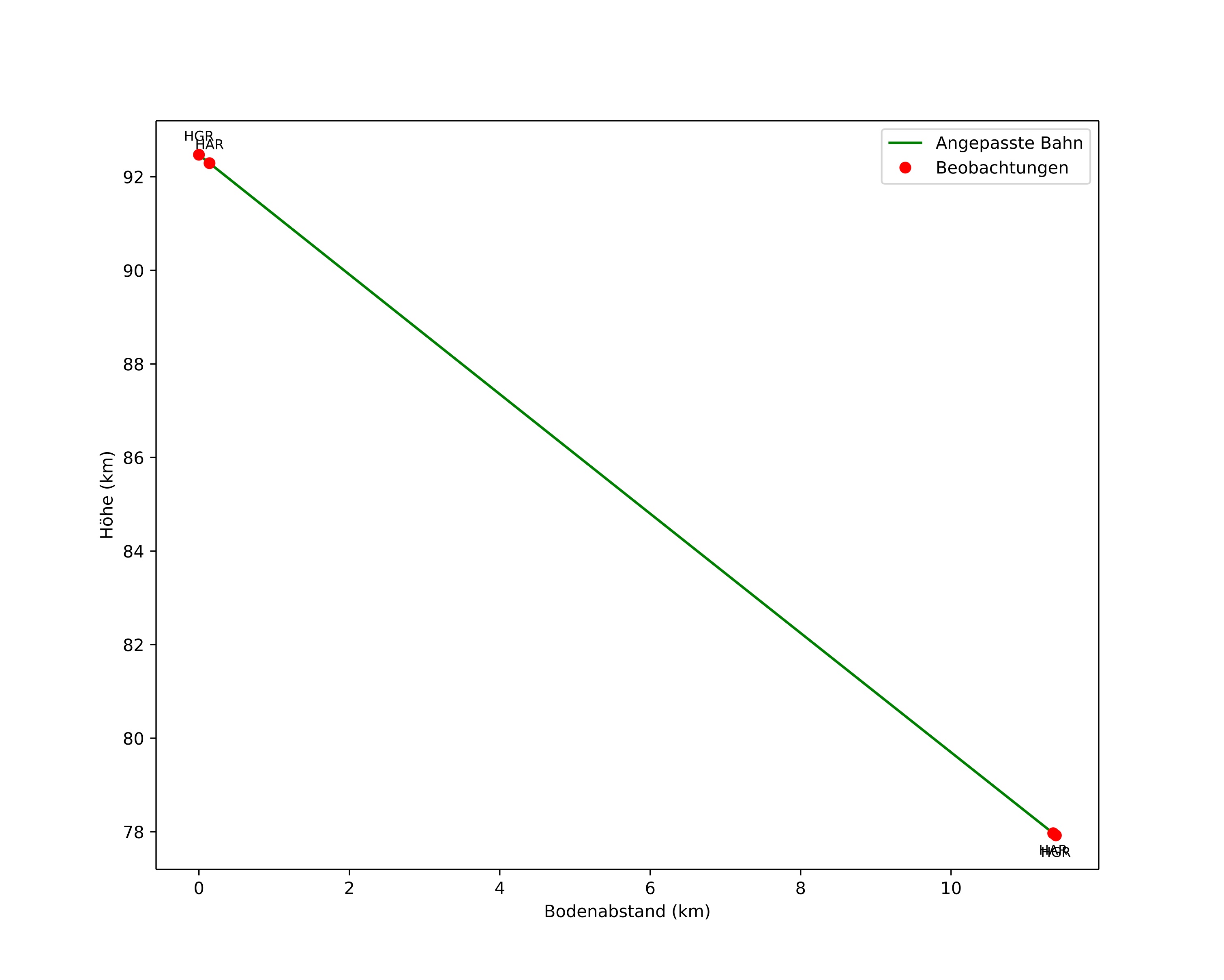 height profile