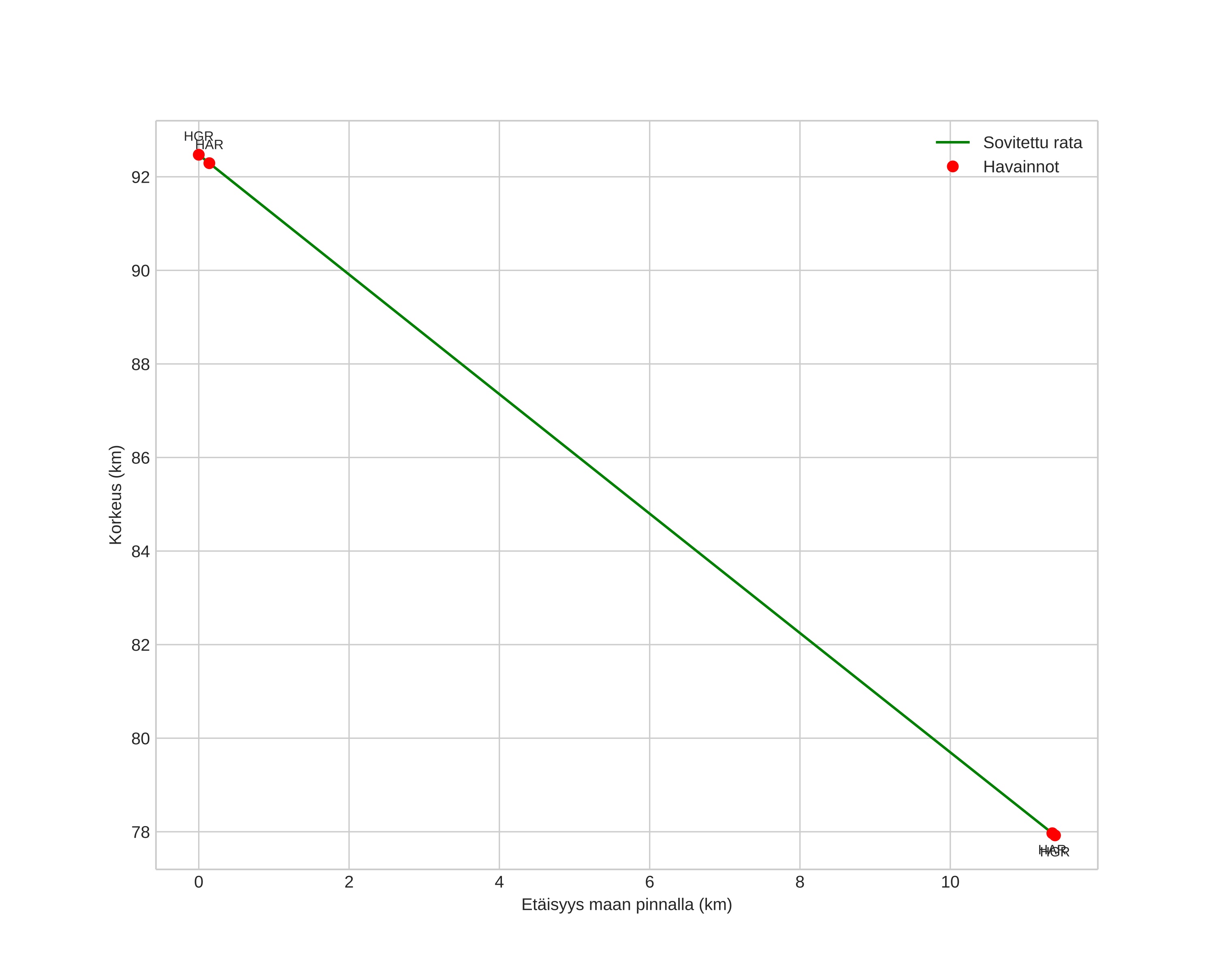 height profile