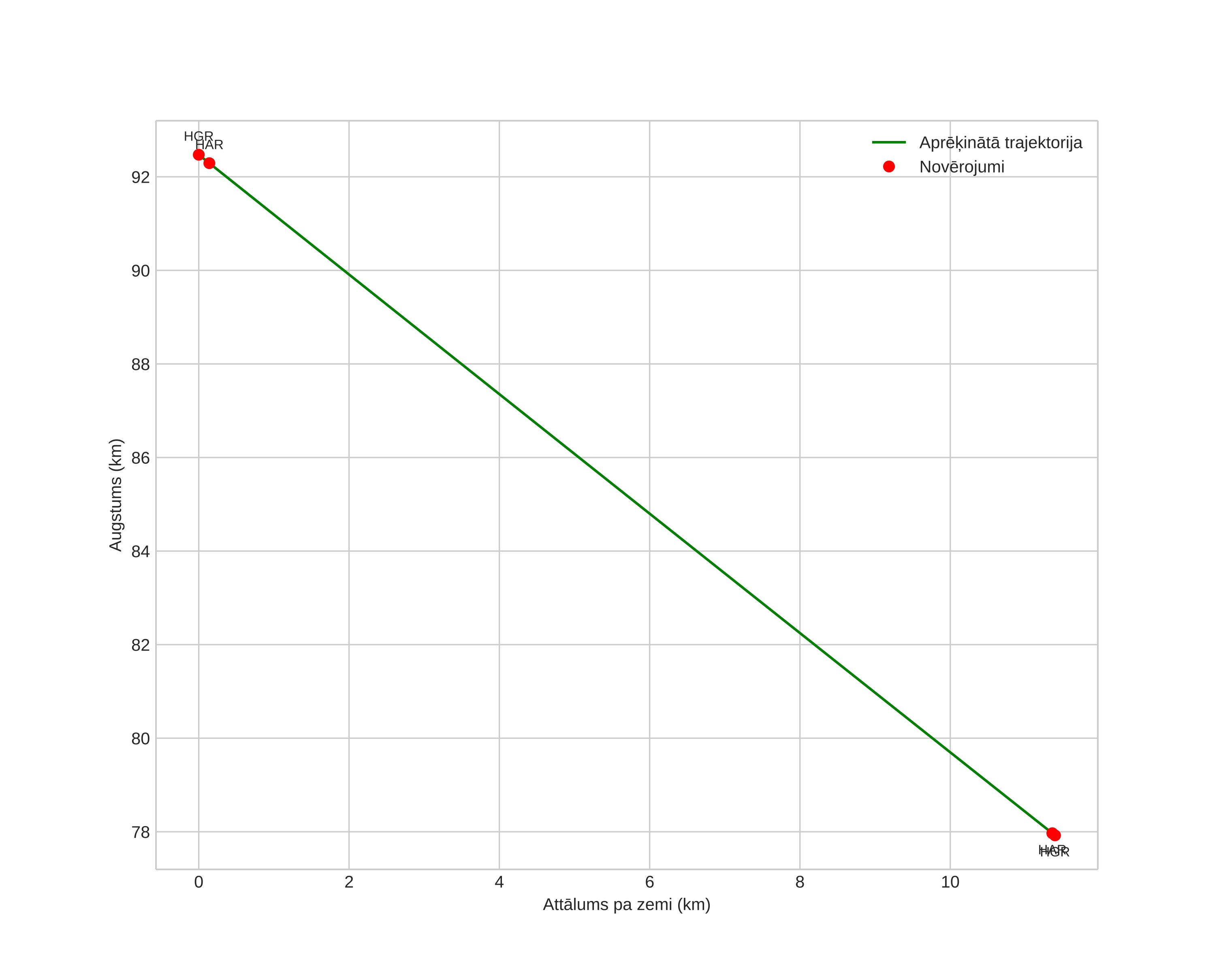 height profile