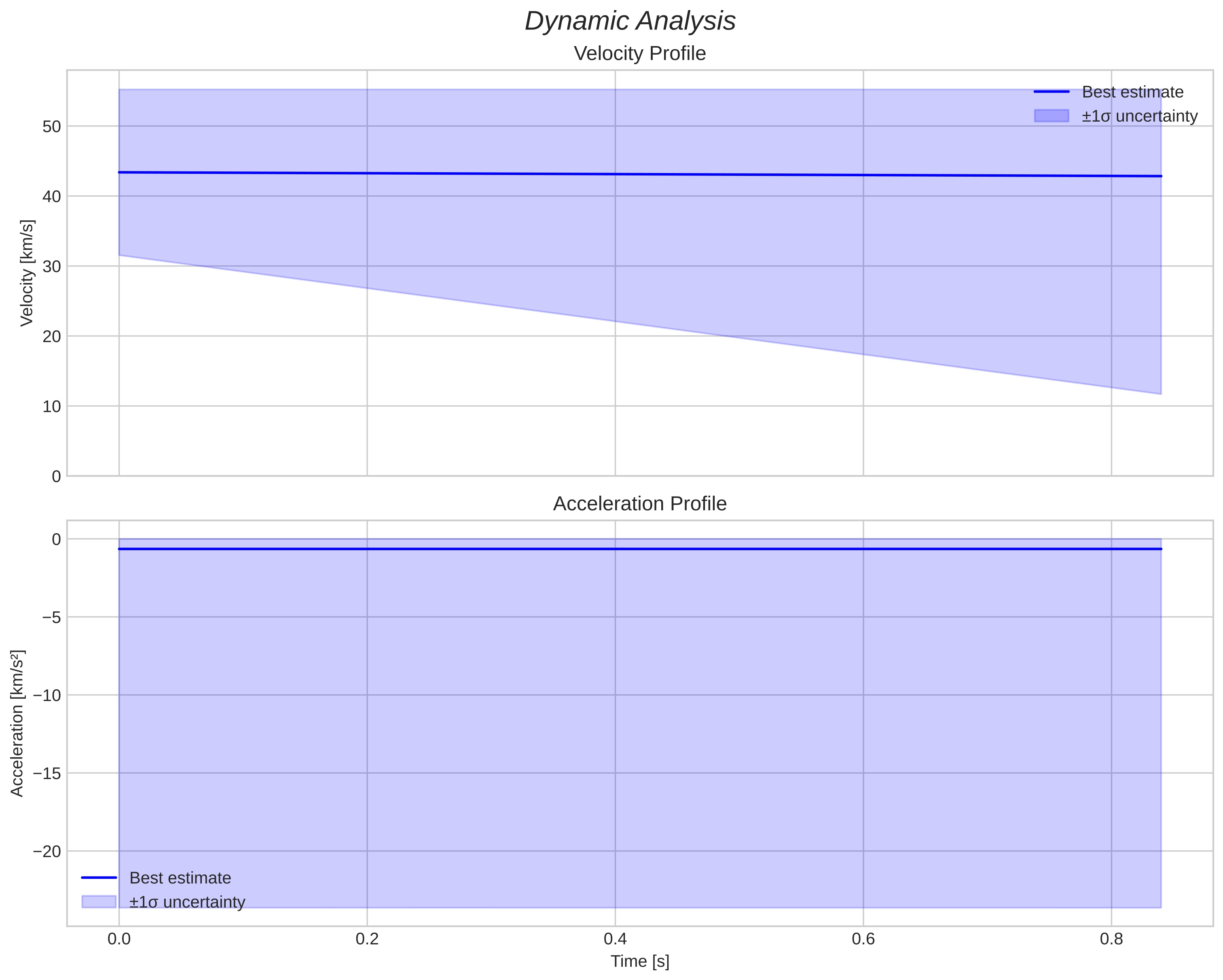 speed & acceleration