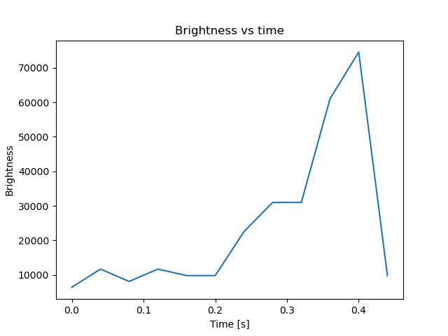 brightness