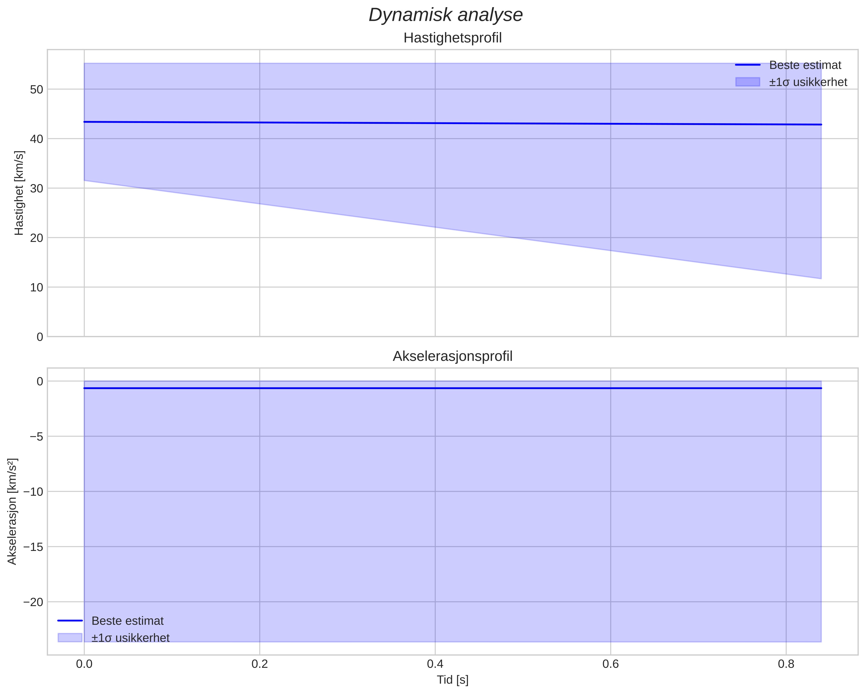 speed & acceleration