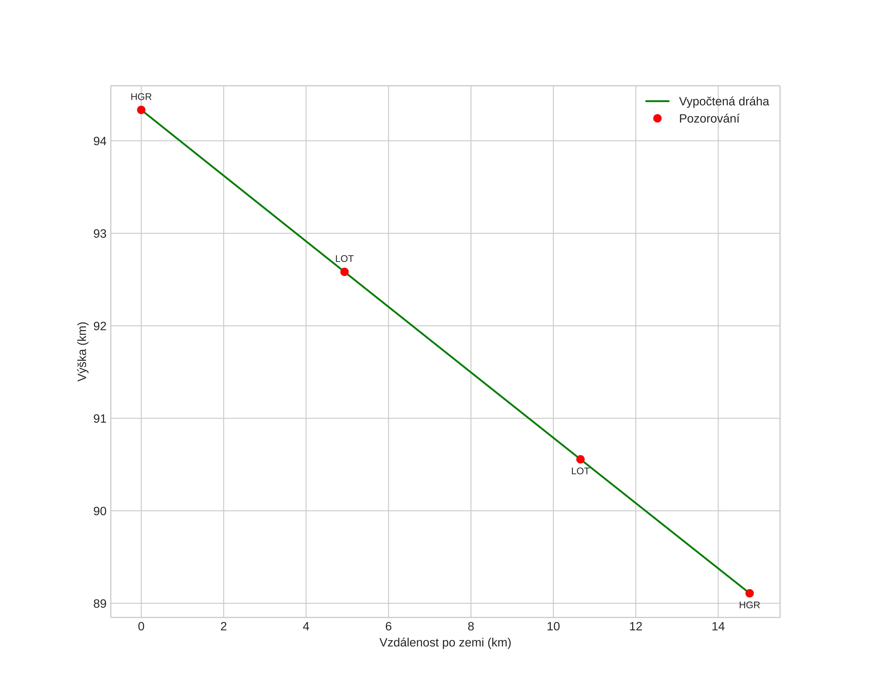 height profile