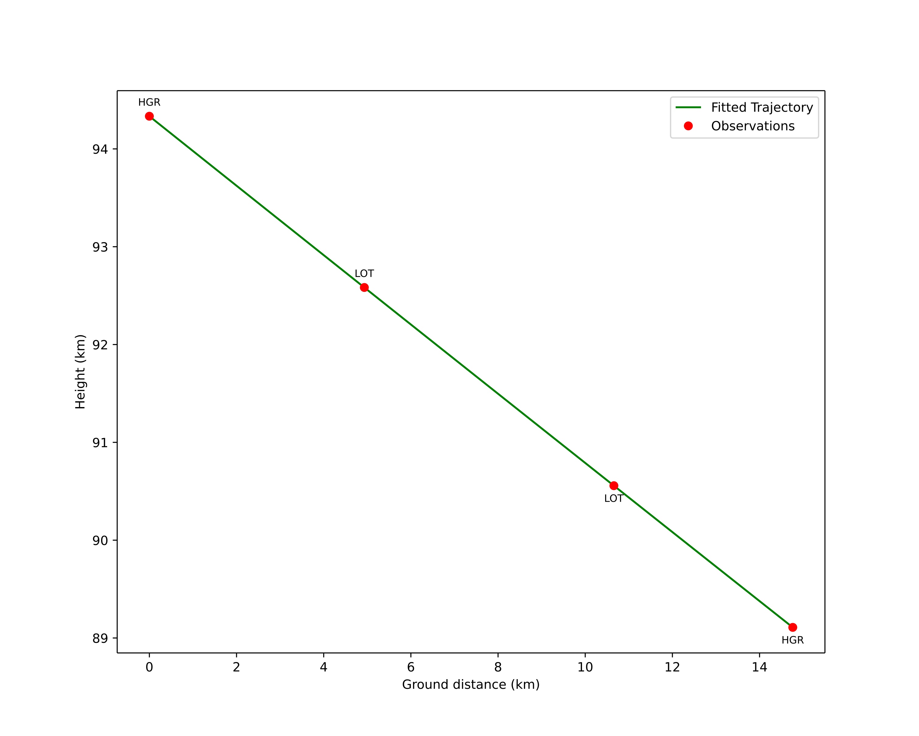 height profile