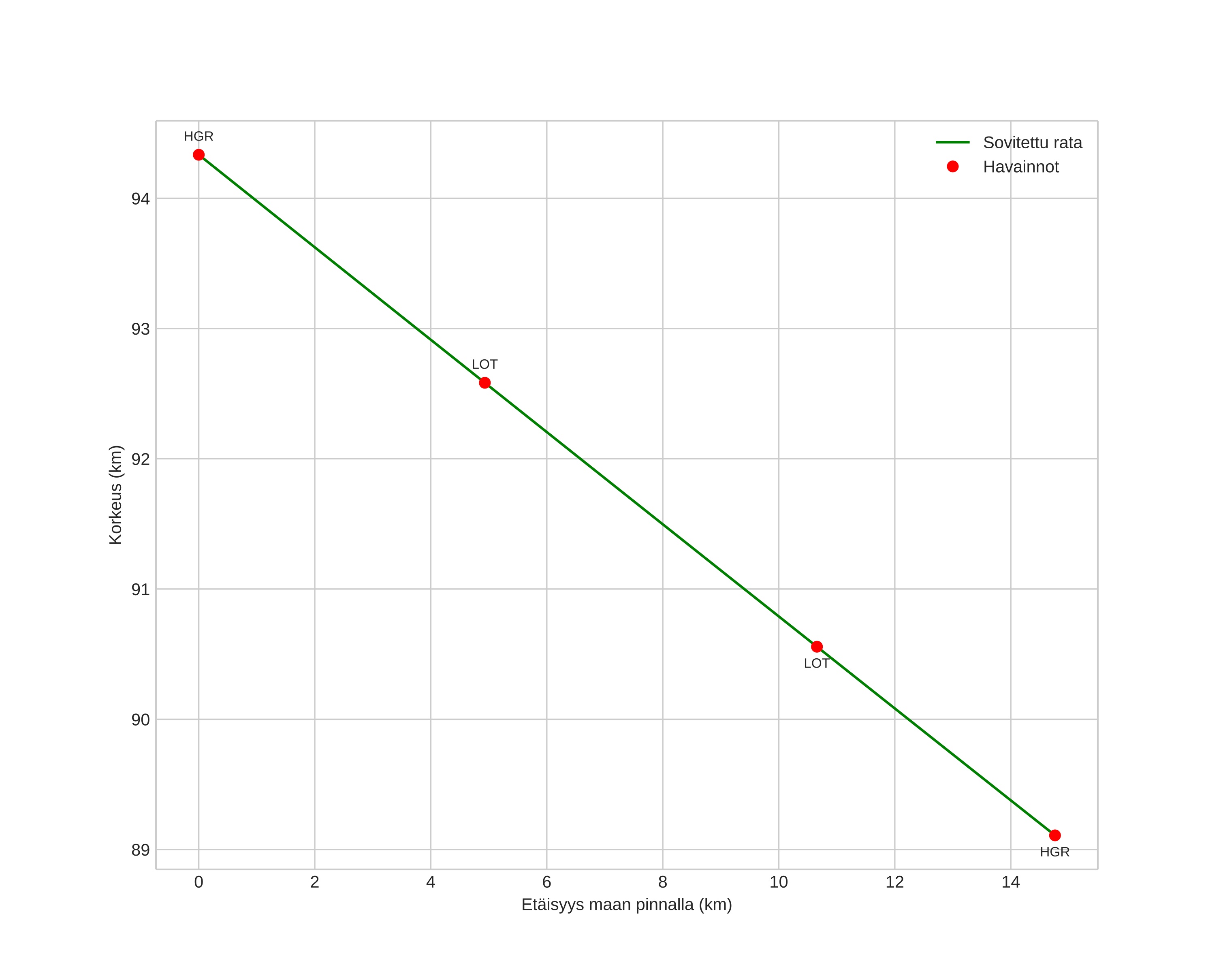 height profile