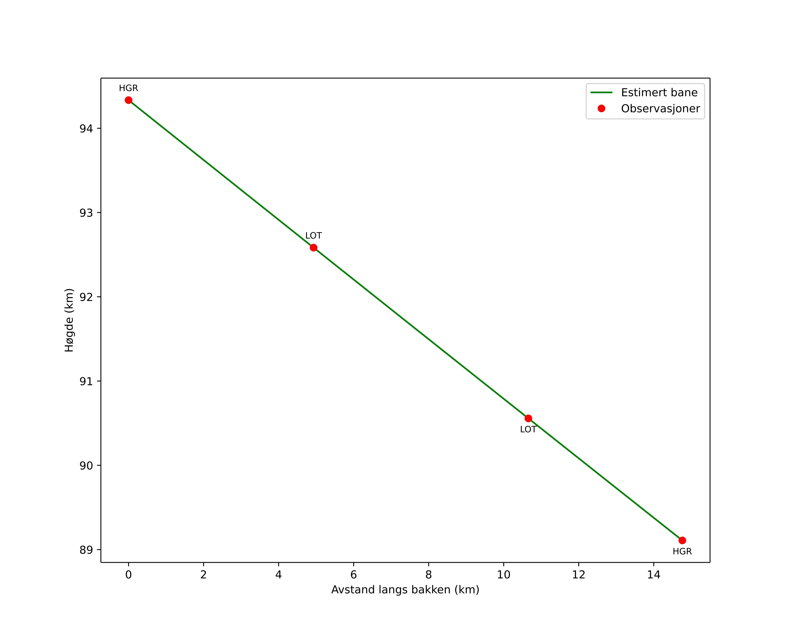 height profile