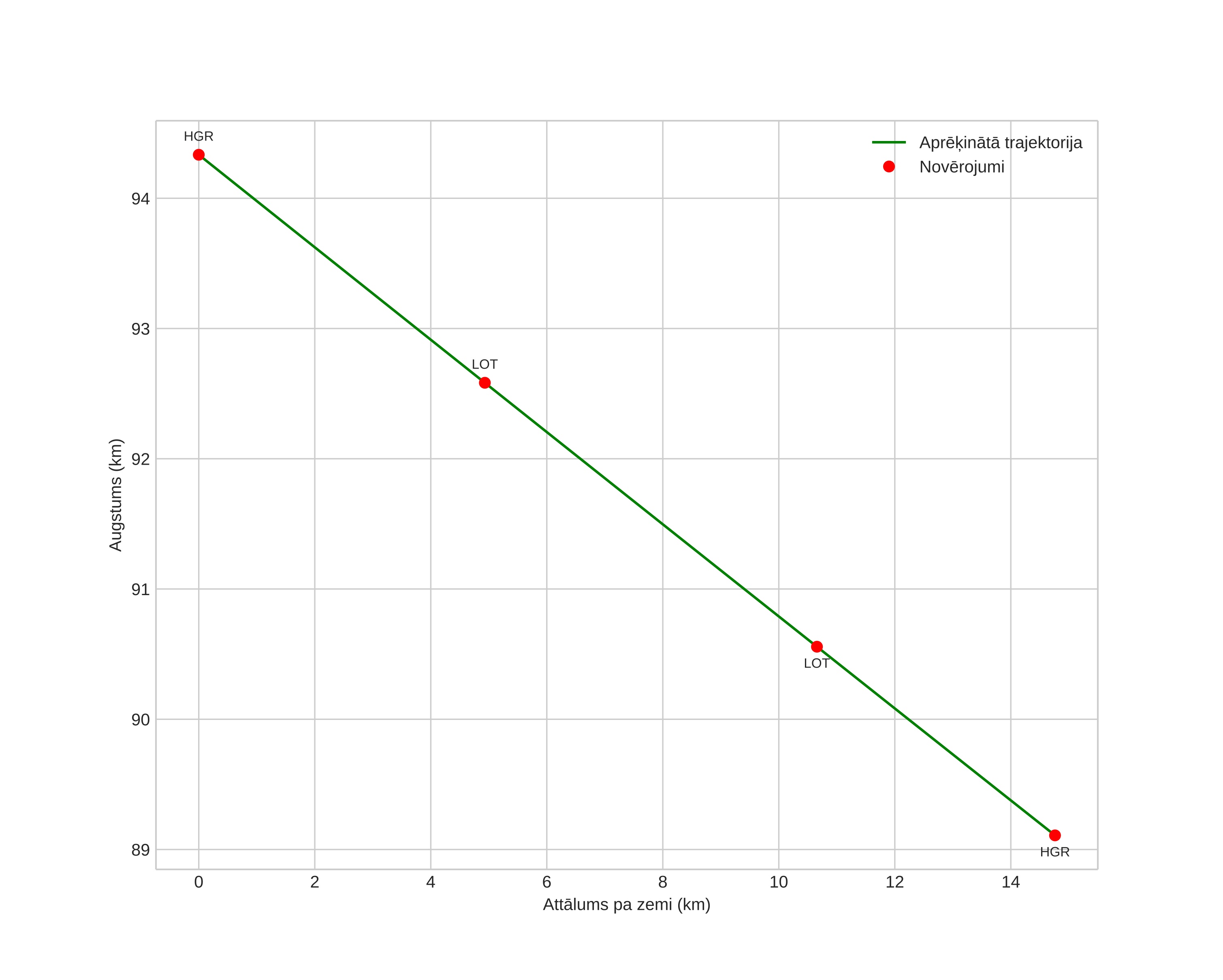 height profile