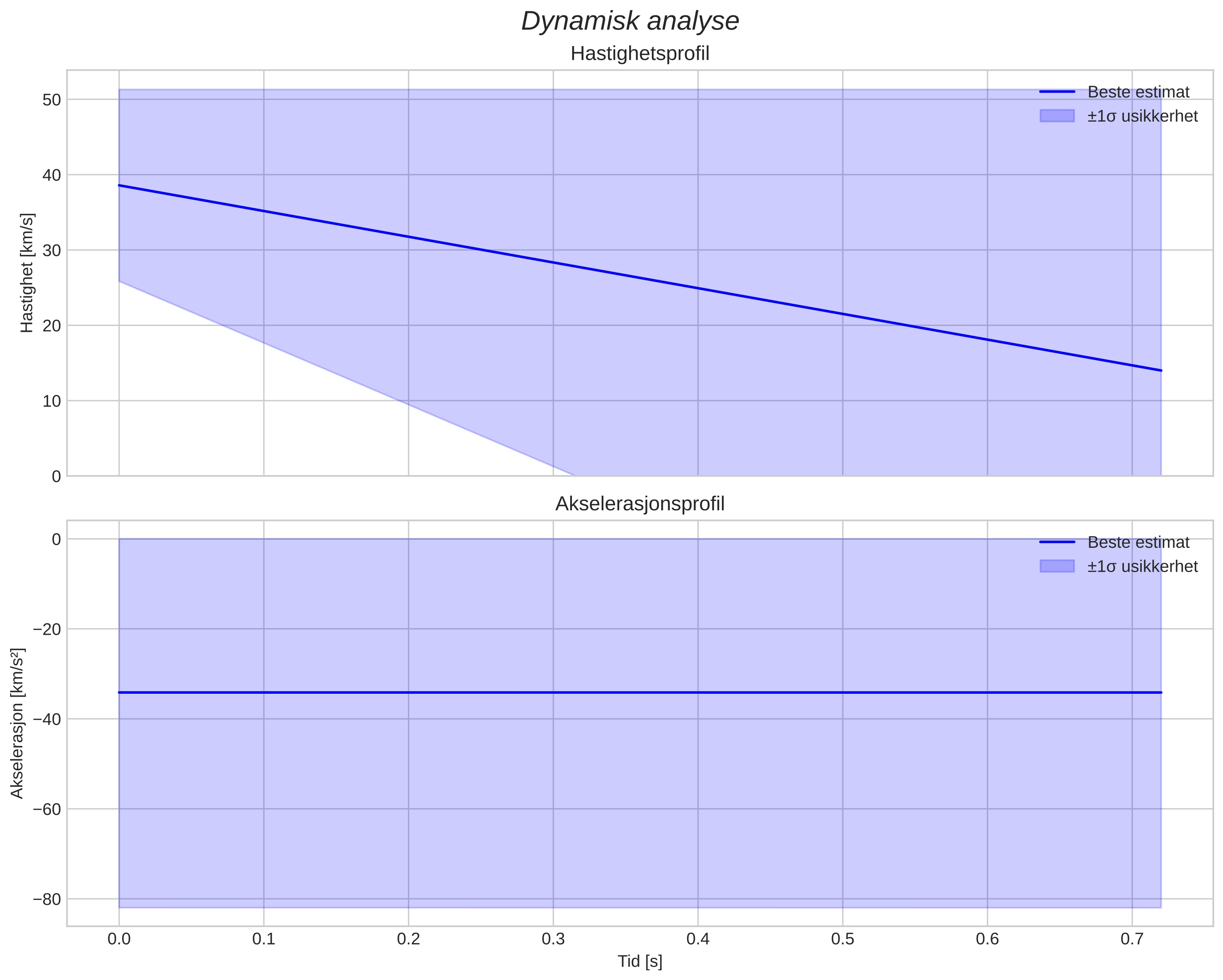 speed & acceleration