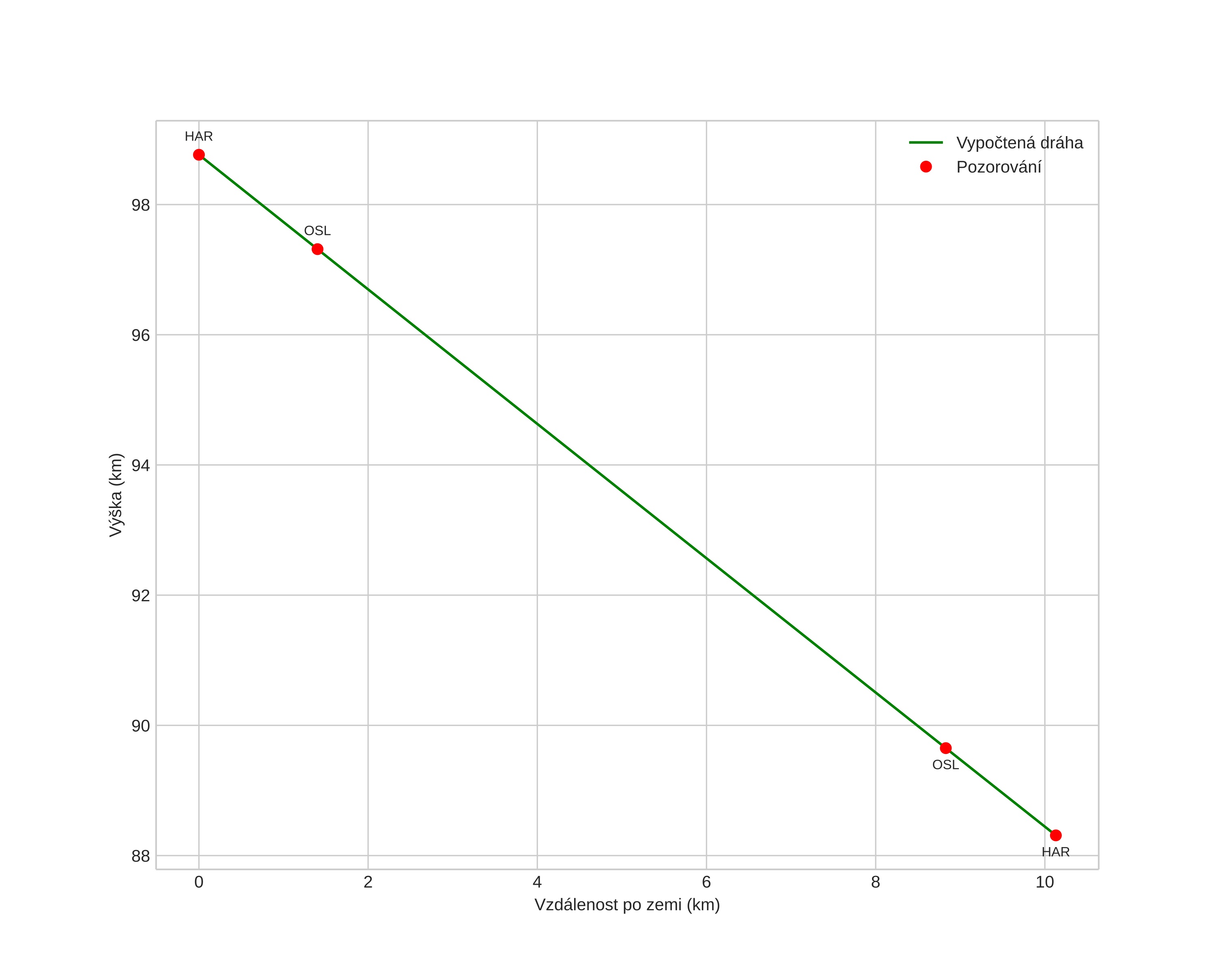 height profile