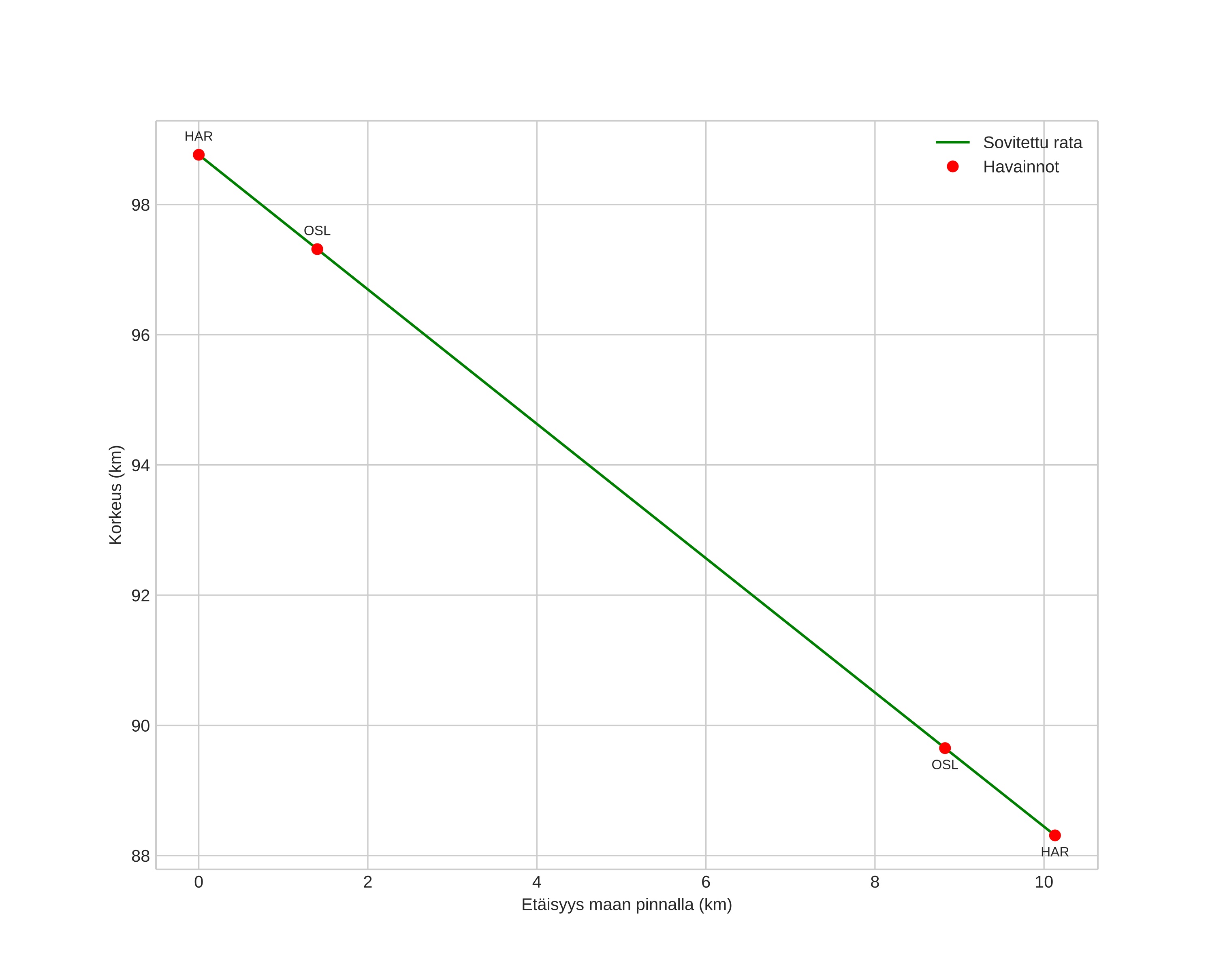 height profile