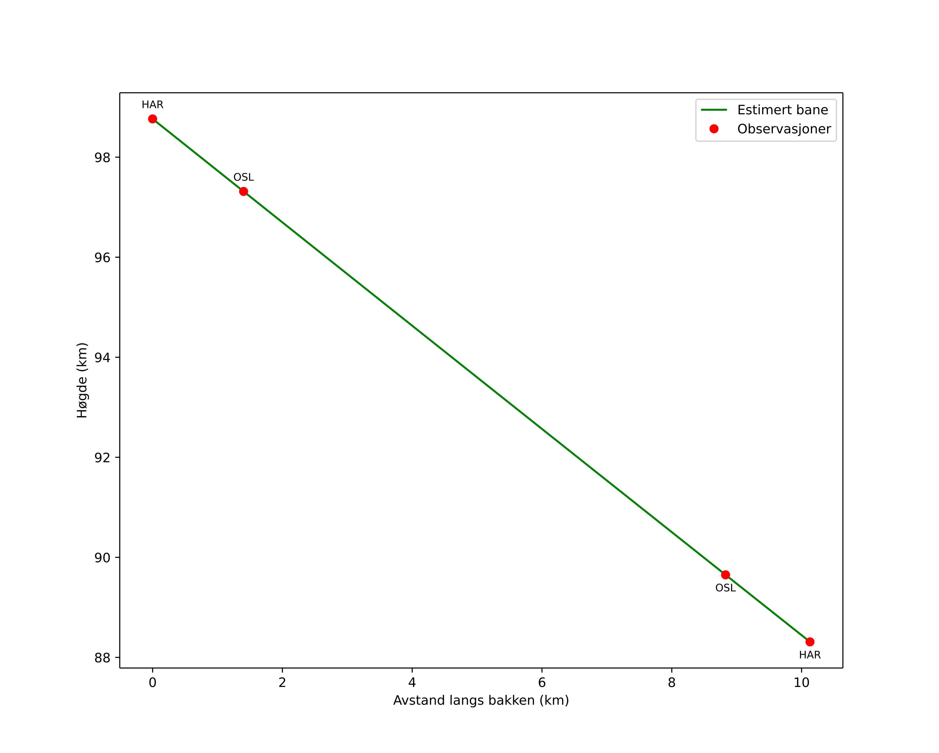 height profile