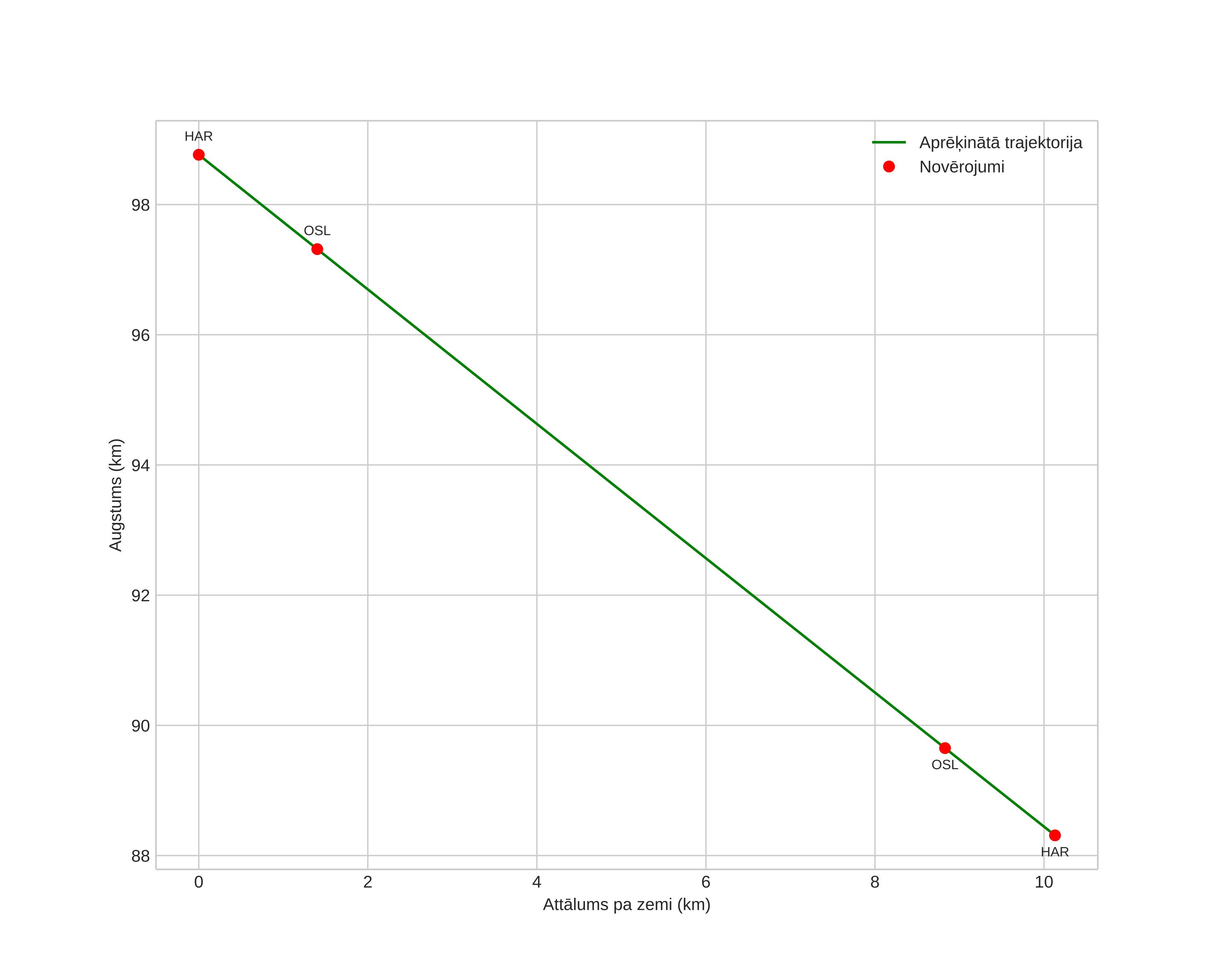 height profile