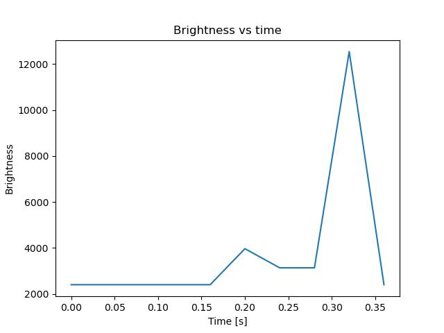 brightness