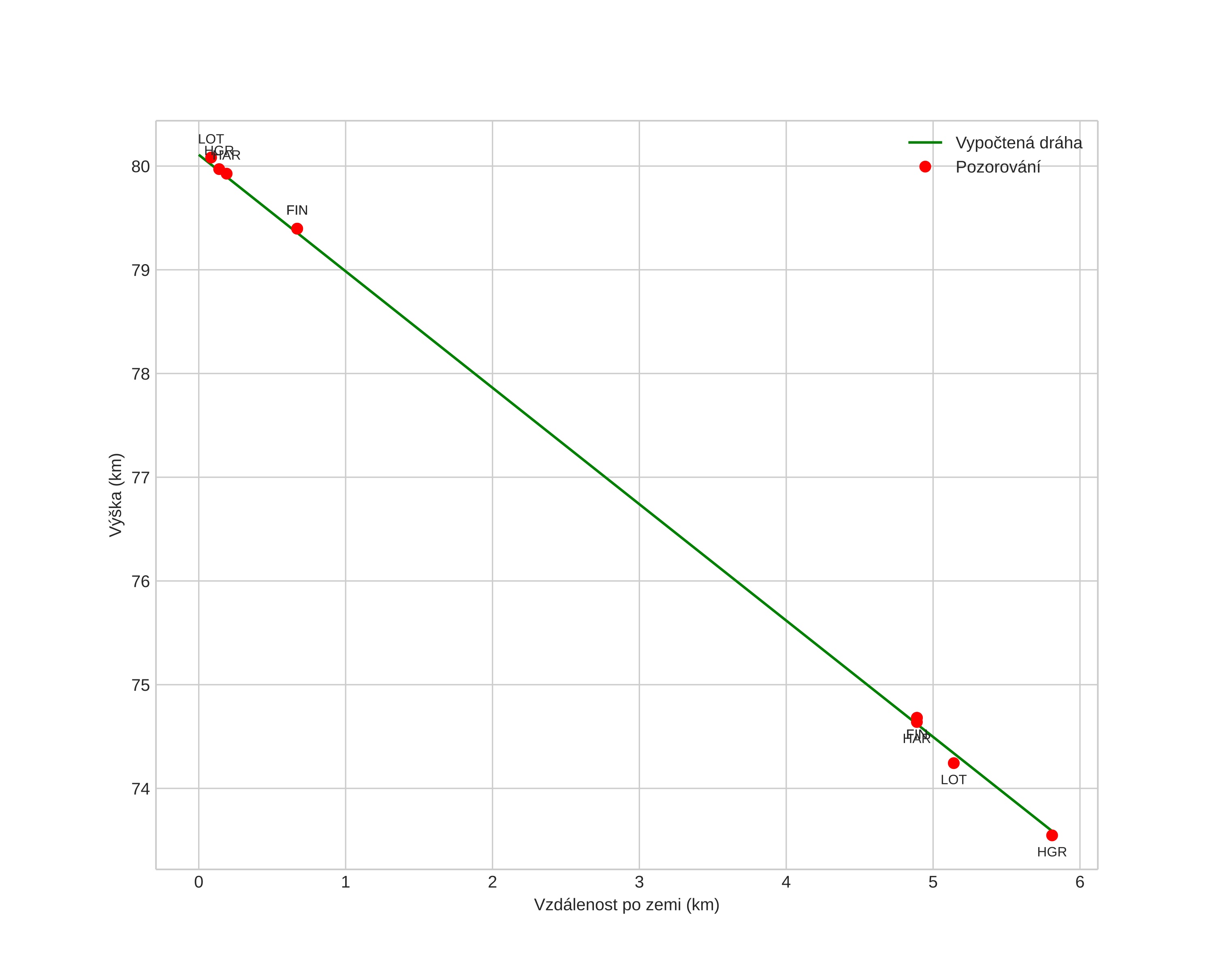 height profile