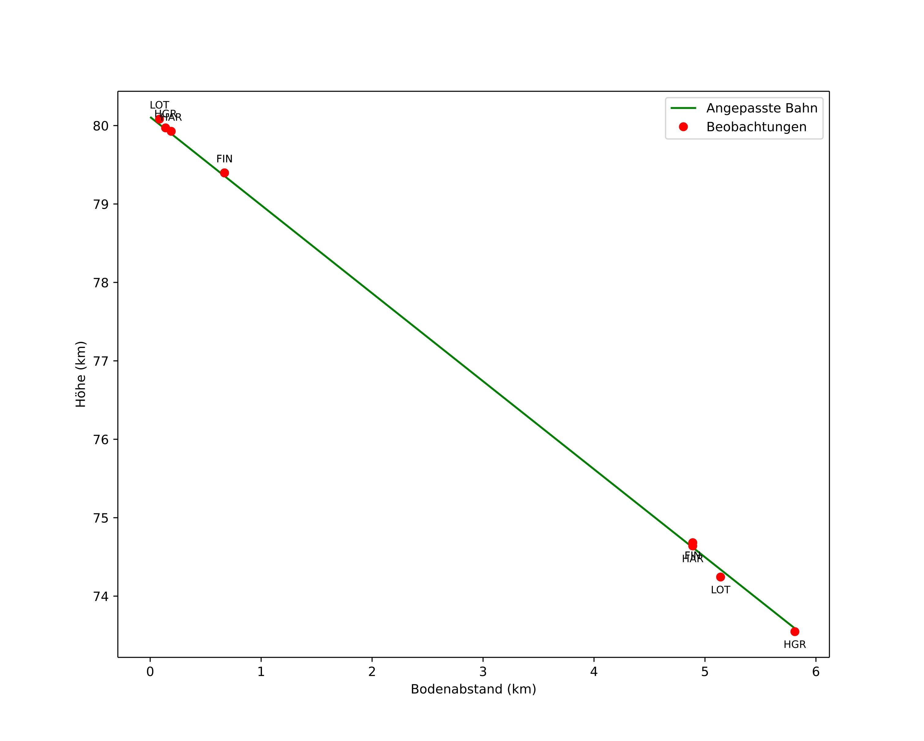 height profile