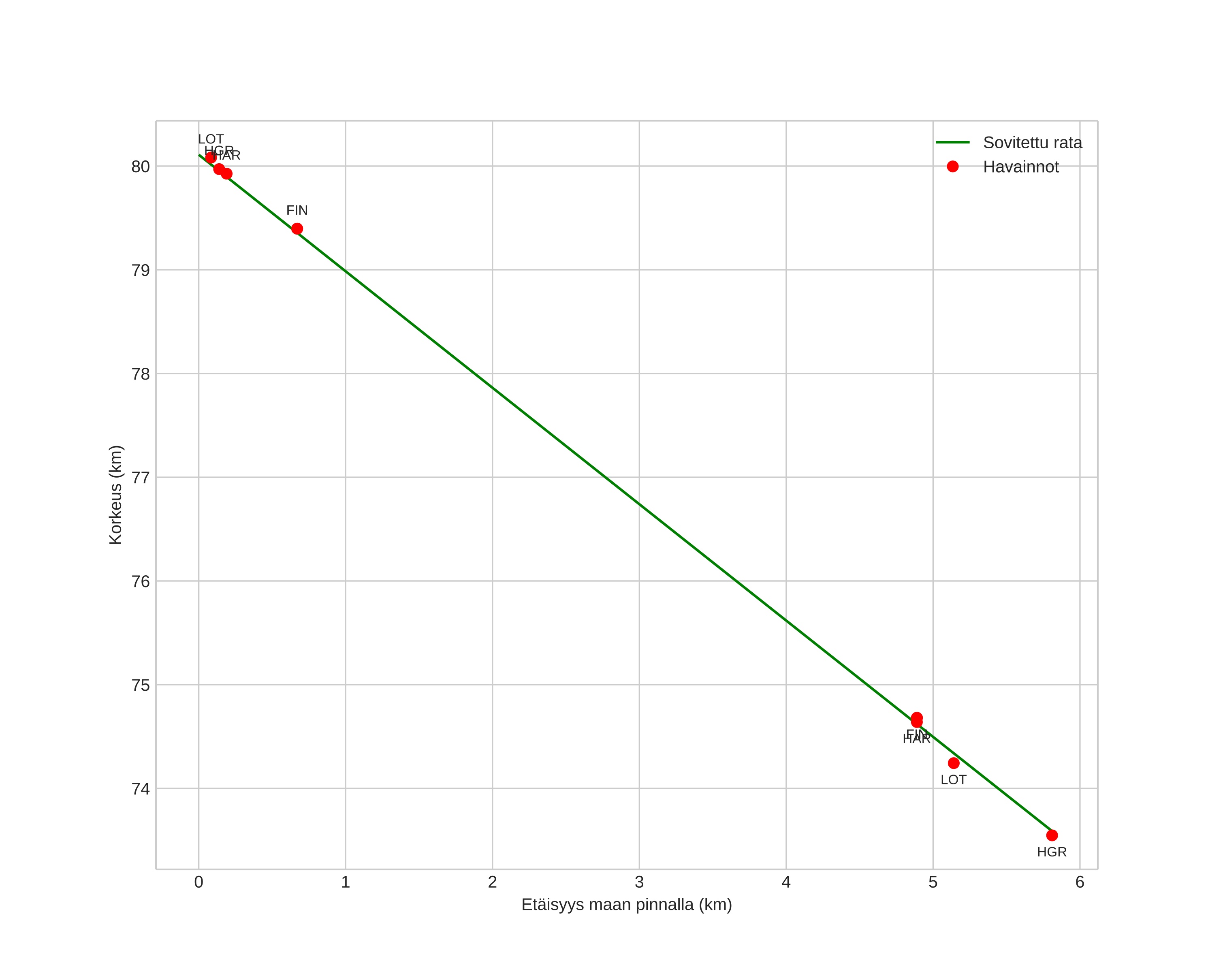 height profile