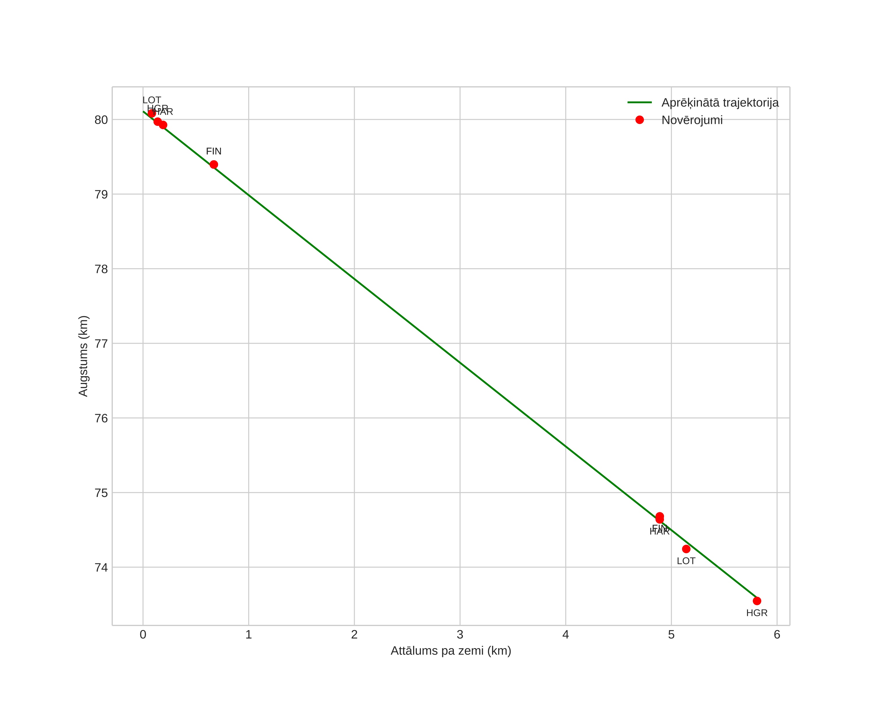 height profile
