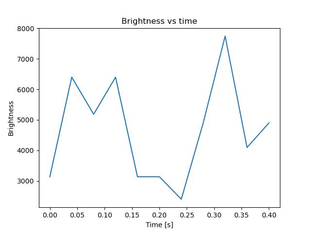 brightness