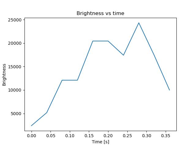 brightness