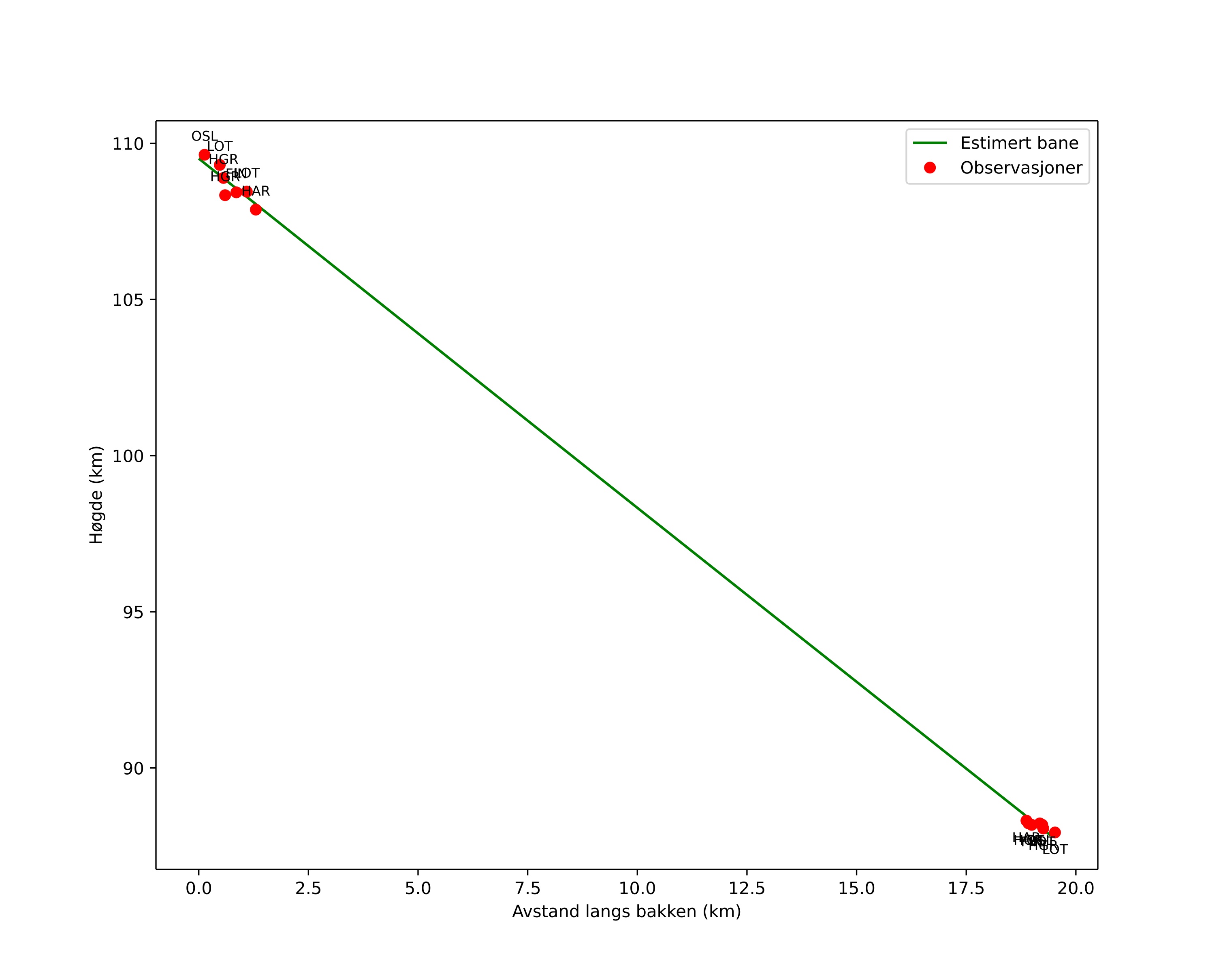 height profile