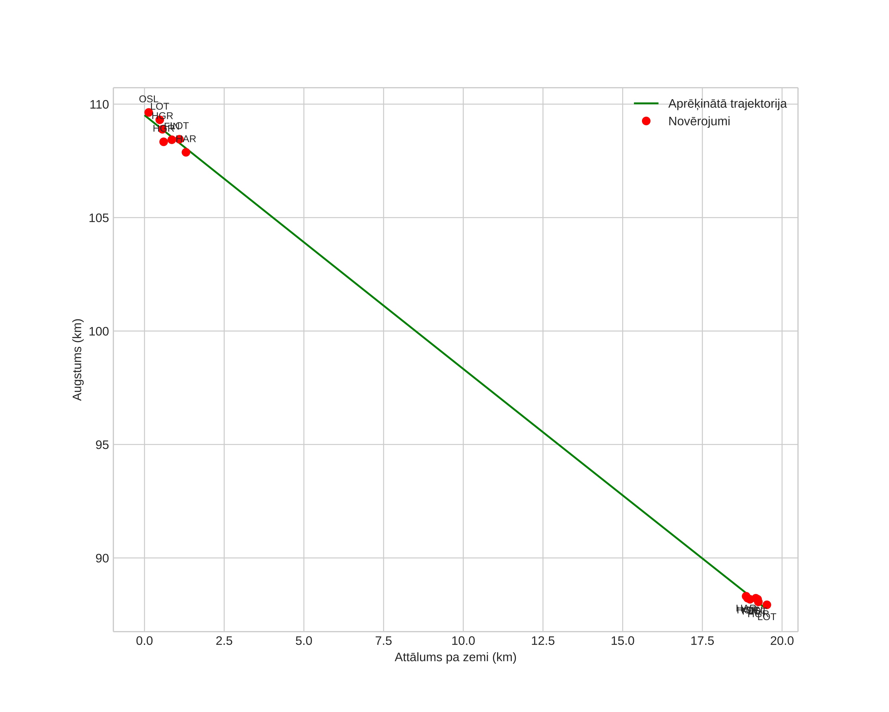 height profile