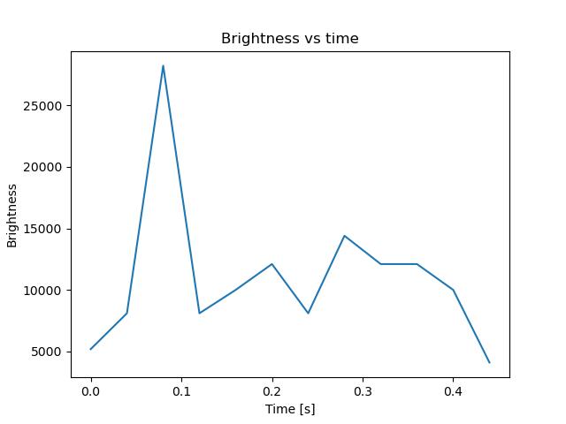 brightness