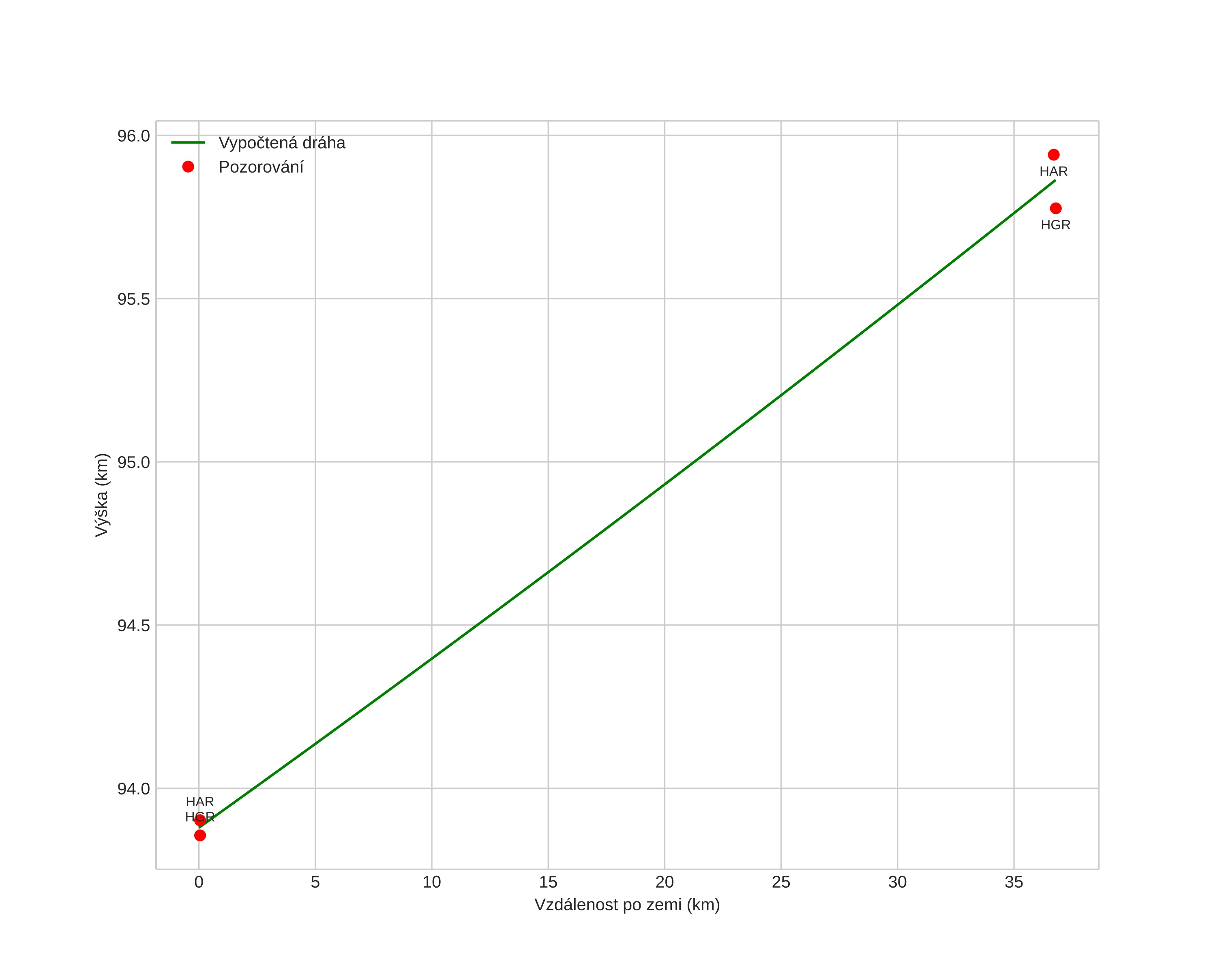 height profile