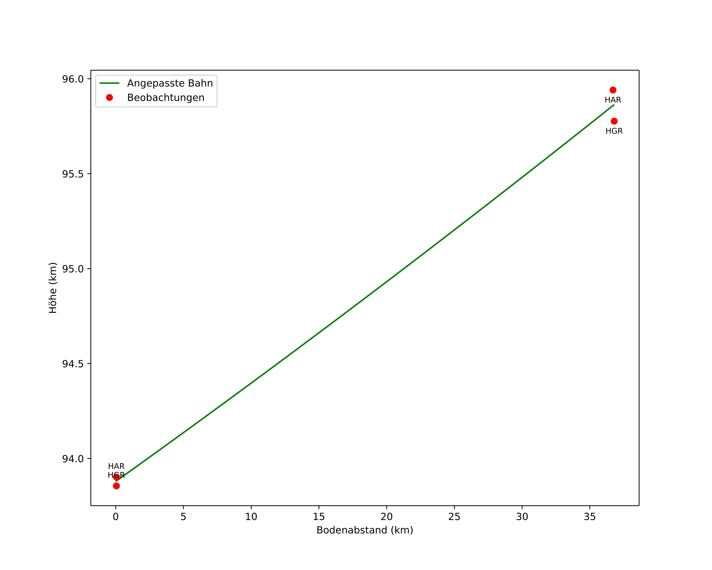 height profile