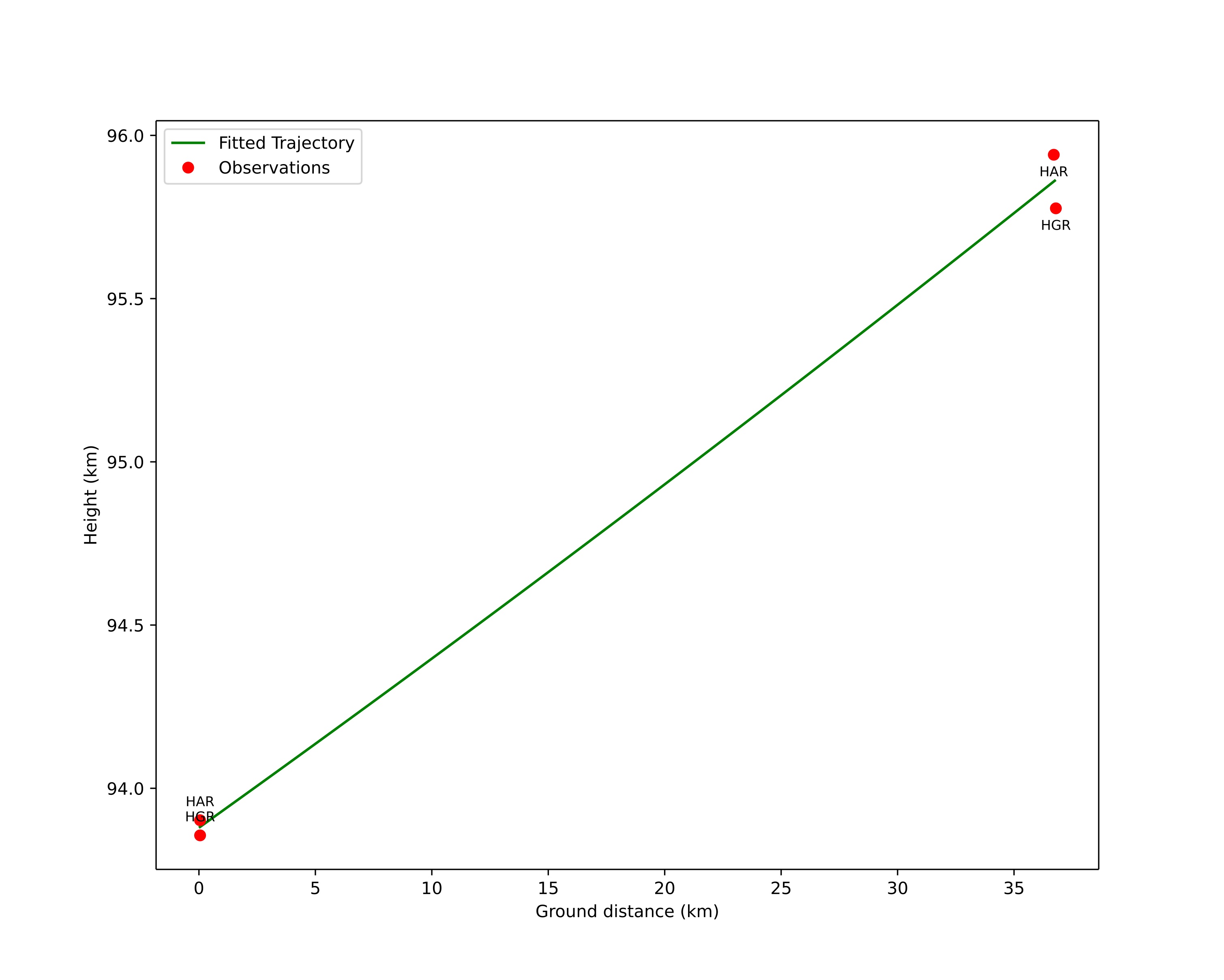 height profile