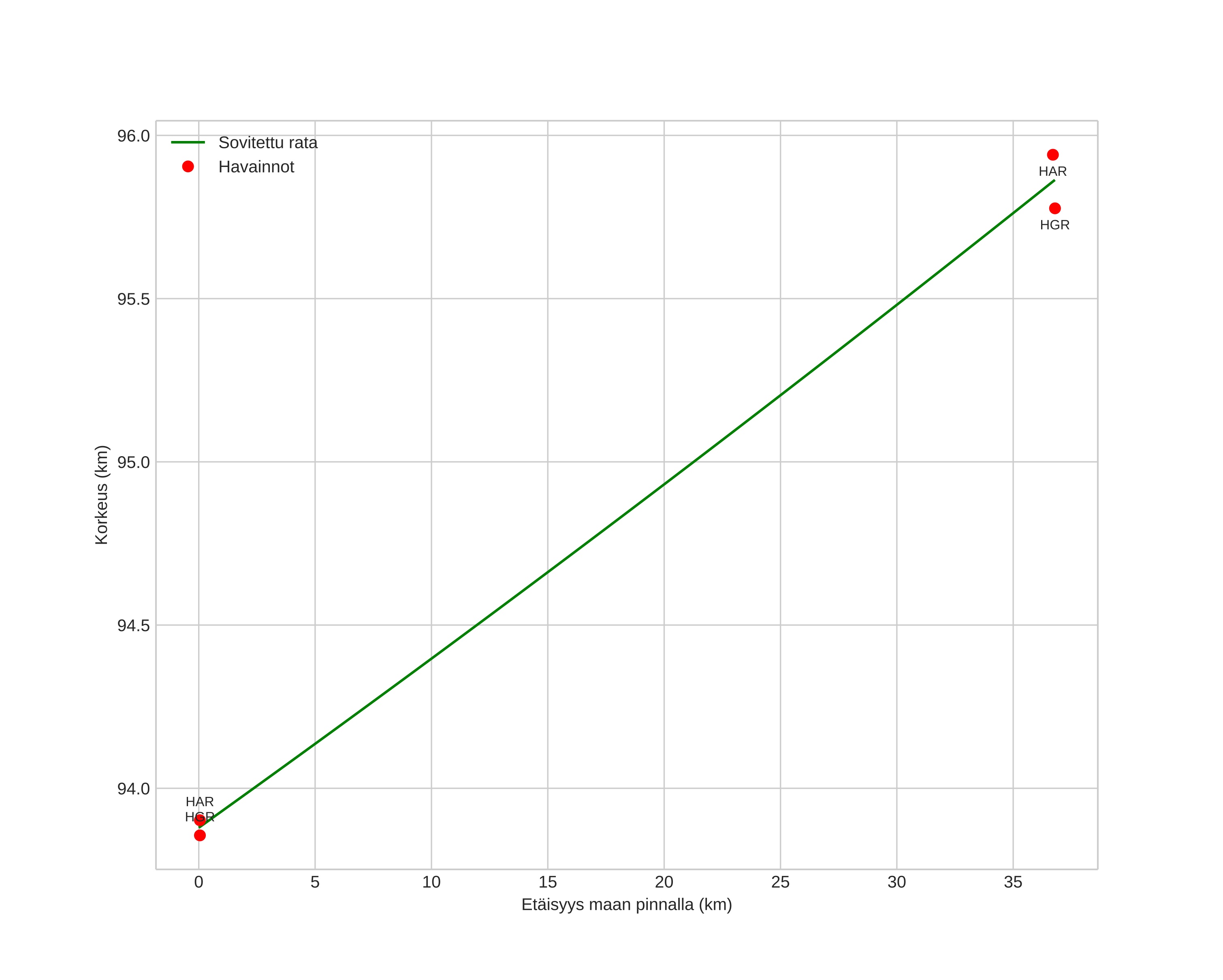 height profile
