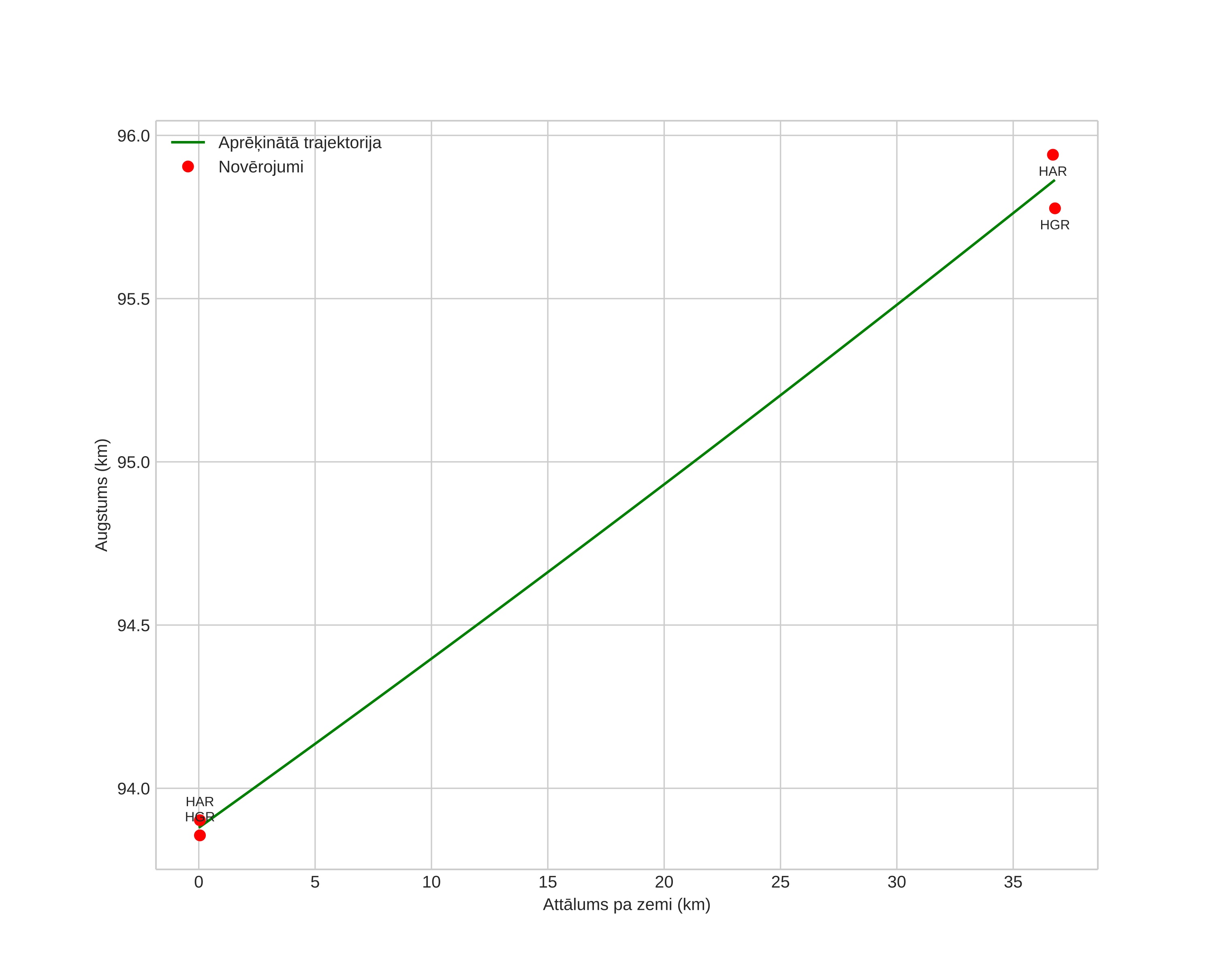 height profile