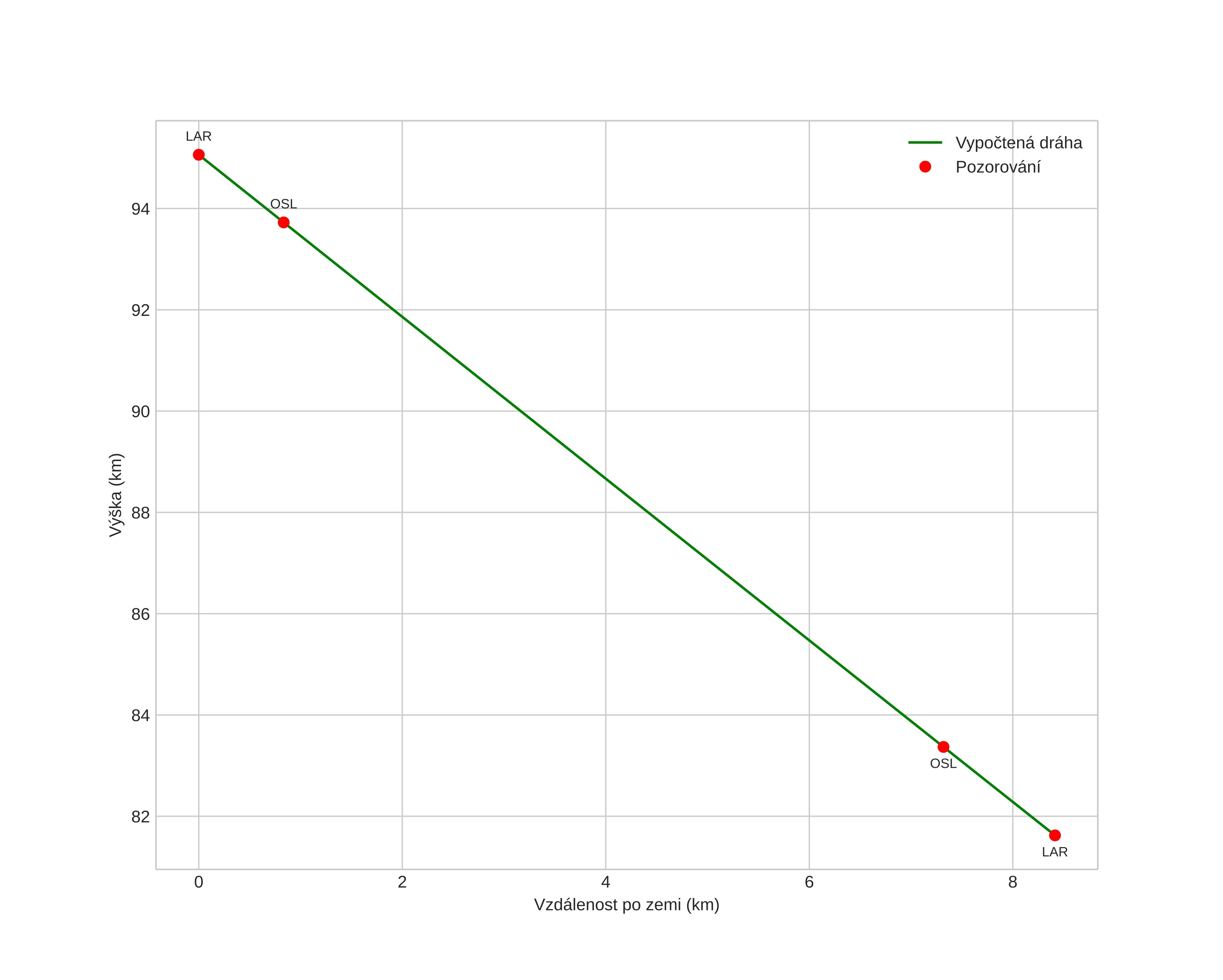 height profile