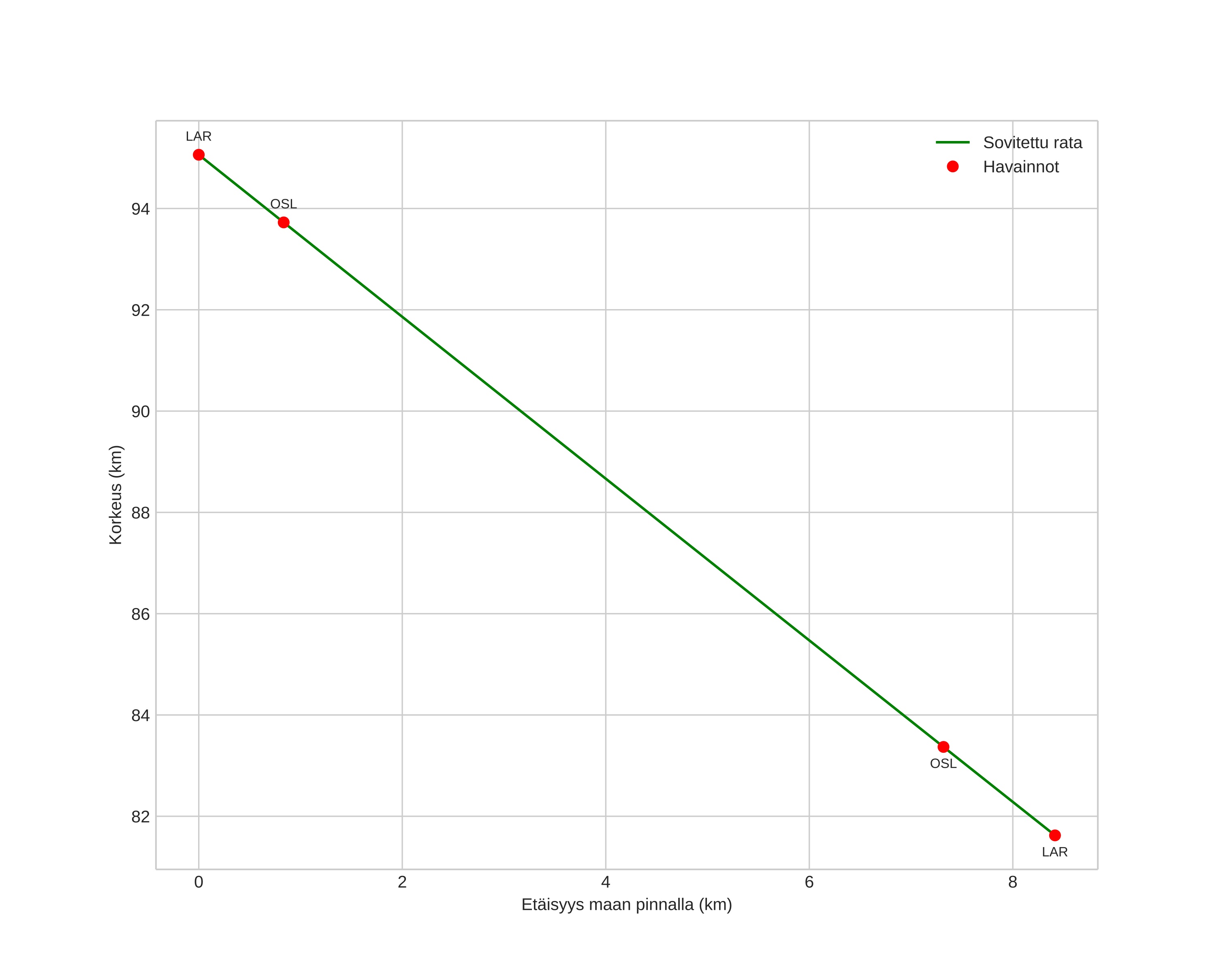 height profile