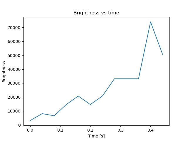 brightness