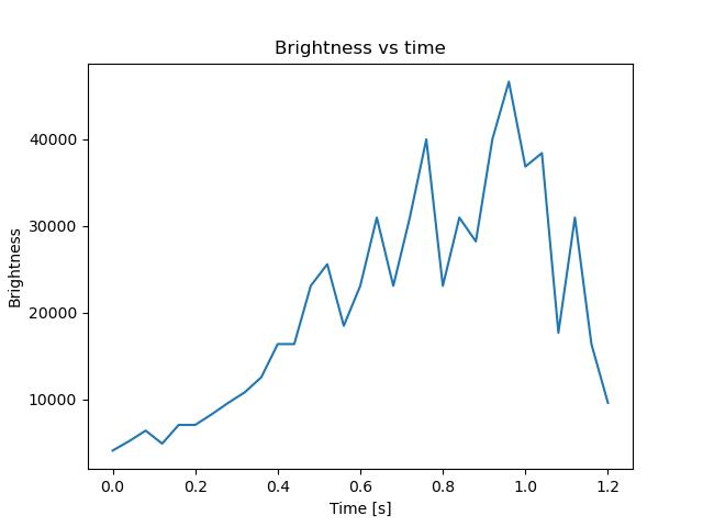 brightness