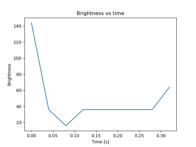 brightness